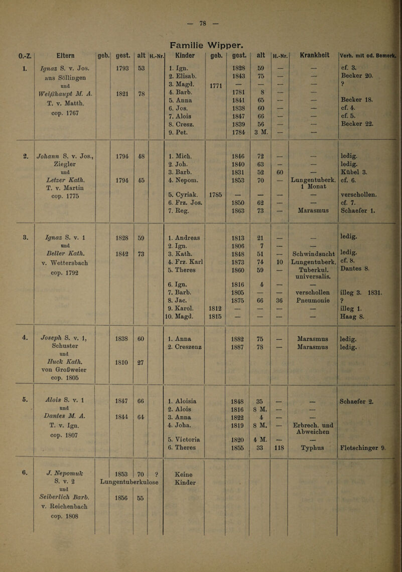 Familie Wipper. o.-z. Eltern geh. gest. alt H.-Nr Kinder geh. gest. alt H.-Nr. Krankheit Verh. mit od. Bemerk. 1. S. V. Jos. 1793 53 1. Ign. 1828 59 — — cf. 3. aus Söllingen 2. Elisab. 1843 75 — — Becker 20. und 3. Magd. 1771 — — — — 9 Weißhaupt M. A. 1821 78 4. Barb. 1781 8 — — Becker 18. T. V. Matth. 5. Anna 1841 65 — — cop. 1767 6. Jos. 1838 60 — — cf. 4. 7. Alois 1847 66 — — cf. 5. 8. Cresz. 1839 56 — — Becker 22. 9. Pet. 1784 3 M. — — 2. Johann S. v. Jos., 1794- 48 1. Mich. 1846 72 ledig. Ziegler 2. Joh. 1840 63 — — ledig. und 3. Barb. 1831 52 60 — Kübel 3. Letzer Kath. 1794 45 4. Nepom. 1853 70 — Lungentuberk. cf. 6. T. V. Martin 1 Monat cop. 1775 5. Cyriak. 1785 — — — — verschollen. 6. Erz. Jos. 1850 62 — — cf. 7. 7. Reg. 1863 73 — Marasmus Schaefer 1. 3. Ignaz S. v. 1 1828 59 1. Andreas 1813 21 ledig. und 2. Ign. 1806 7 — — ledig. Deller Kath. 1842 73 3. Kath. 1848 51 — Schwindsucht V. Wettersbach 4. Erz. Karl 1873 74 10 Lungentuberk. cf. 8. cop. 1792 5. Theres 1860 59 — Tuberkul. universalis. Dantes 8. 6. Ign. 1816 4 — — 7. Barb. 1805 ^ — — verschollen illeg 3. 1831. 8. Jac. 1875 66 36 Pneumonie ? 9. Karol. 1812 — — — — illeg 1. 10. Magd. 1815 — — — Haag 8. 4. Joseph S. V. 1, 1838 60 1. Anna 1882 75 Marasmus ledig. Schuster 2. Creszenz 1887 78 — Marasmus ledig. und Huch Kath. von Großweier 1810 27 cop. 1805 5. Alois S. V. 1 1847 66 1. Aloisia 1848 35 Schaefer 2. ' und 2. Alois 1816 8 M. — — Dantes M. A. 1841 64 3. Anna 1822 4 — — T. V. Ign. 4. Joha. 1819 8 M. — Erbrech, und Abweichen cop. 1807 5. Victoria 1820 4 M. — 6. Theres 1855 33 118 Typhus Eletschinger 9. J. Nepomuk 1853 70 ? Keine S. V. 2 Lungentuberku ose Kinder und Seiherlich Darb. 1856 55 V. Reichenhach cop. 1808