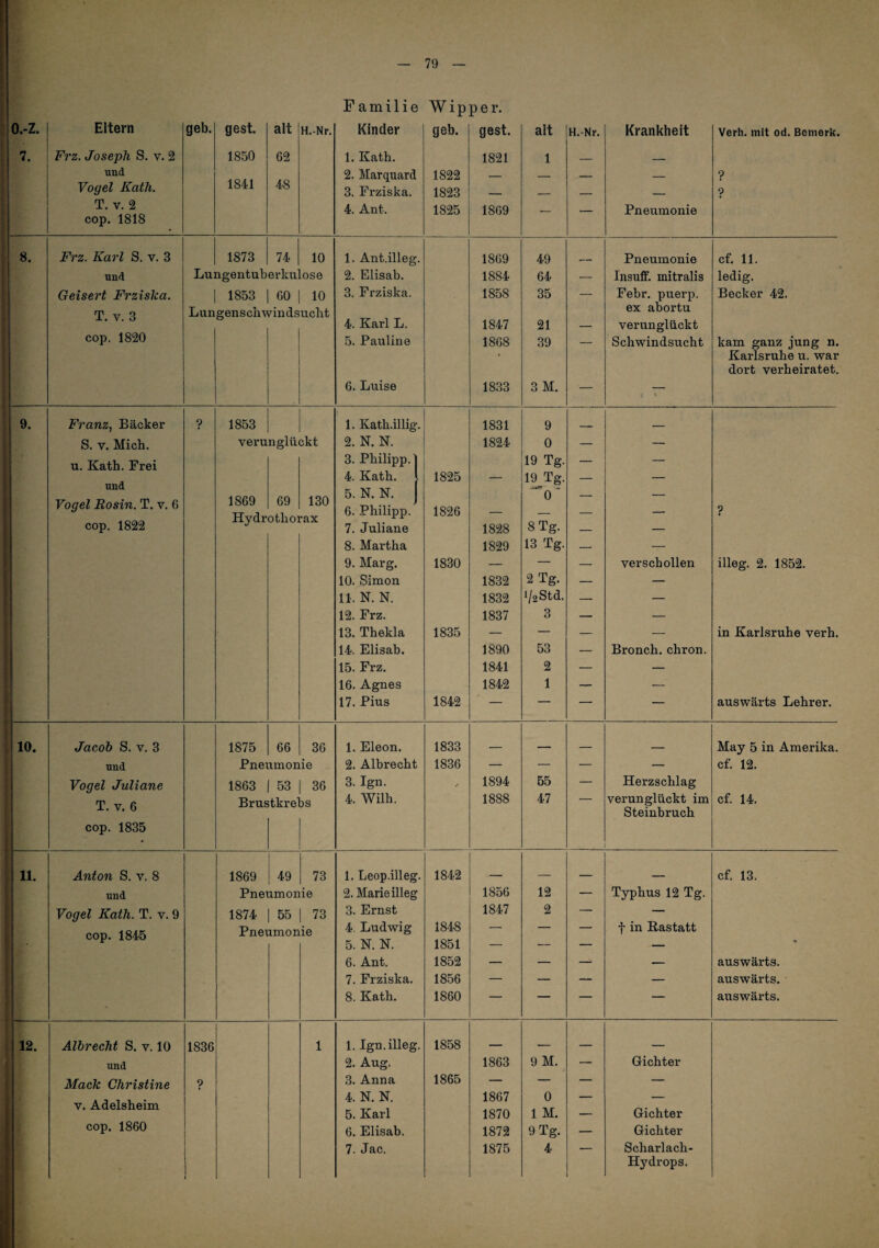 Familie Wipper. o.-z. Eltern geh. gest. alt H.-Nr. Kinder geh. gest. alt H.-Nr. Krankheit Verh. mit od. Bemerk. 7. Frz. Joseph S. v. 2 1850 62 1. Kath. 1821 1 _ _ und 1841 48 2. Marquard 1822 _ _ _ - — ? Vogel Kath. 3. Frziska. 1823 — — — — ? T. V. 2 cop. 1818 4. Ant. 1825 1869 — — Pneumonie 8. Frz. Karl S. v. 3 1873 74 10 1. Ant.illeg. 1869 49 Pneumonie cf. 11. und Lungentuberku ose 2. Elisab. 1884 64 — Iiisuff. mitralis ledig. Geisert Frziska. 1 1853 60 10 3. Frziska. 1858 35 — Febr. puerp. Becker 42. T. V. 3 Lungenschwindsucht 4. Karl L. ex abortu 1847 21 — verunglückt cop. 1820 5. Pauline 1868 39 — Schwindsucht kam ecanz jung n. • Karlsruhe u. war dort verheiratet. 6. Luise 1833 3M. — < 9. Franz., Bäcker ? 1853 1. Kath.illig. 1831 9 — - _ S. V. Mick. verunglückt 2. N. N. 1824 0 — — 1 u. Kath. Frei 3. Philipp. 19 Tg. — — und Vogel Eosin. T. v. 6 4. Kath. 1825 — 19 Tg. — — 1869 Hydr 69 othoi 130 ^ax 5. N. N. 6. Philipp. 1826 __ 0 — _ ? cop. 1822 7. Juliane 1828 8 Tg. — — 8. Martha 1829 13 Tg. — — 9. Marg. 1830 — — — verschollen illeg. 2. 1852. 10. Simon 1832 2 Tg. — — 11. N. N. 1832 ‘/2Std. — — 12. Frz. 1837 3 — — ! 13. Thekla 1835 — — — — in Karlsruhe verh. 14. Elisab. 1890 53 — Bronch. chron. 15. Frz. 1841 2 — — 16. Agnes 1842 1 — —' 17. Pius 1842 — — — — auswärts Lehrer. 10. Jacob S. V. 3 1875 66 36 1. Eleon. 1833 _ _ May 5 in Amerika. und Pneumonie 2. Albrecht 1836 — — — — cf. 12. Vogel Juliane 1863 53 36 3. Ign. / 1894 55 — Herzschlag 1 T. V. 6 Brustkrebs 4. Wilh. 1888 47 — verunglückt im cf. 14. ! Steinbruch cop. 1835 11. Anton S. v. 8 1869 49 73 1. Leop.illeg. 1842 - - _ - cf. 13. und Pneumonie 2. Marie illeg 1856 12 — Typhus 12 Tg. 1 Vogel Kath. T. v. 9 1874 55 73 3. Ernst 1847 2 — — 1 cop. 1845 Pnei amon ie 4. Ludwig 5. N. N. 1848 1851 —— t in Rastatt • 6. Ant. 1852 — — — — auswärts. 7. Frziska. 1856 — — — — auswärts. 8. Kath. 1860 — — — — auswärts. 12. Albrecht S. v. 10 1836 1 1. Ign. illeg. 1858 - - - _ und 2. Aug. 1863 9 M. — Gichter Mack Christine 9 3. Anna 1865 — — — — V. Adelsheim 4. N. N. 1867 0 — — 5. Karl 1870 1 M. — Gichter cop. 1860 6. Elisab. 1872 9 Tg. — Gichter 7. Jac. 1875 4 Scharlach- Hydrops.