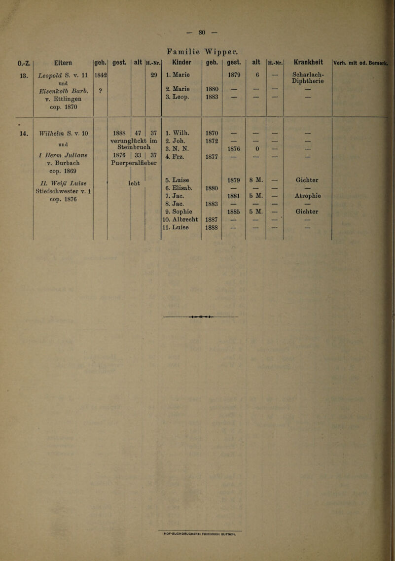 Familie Wipper. o.-z. 13. Eltern Leopold S. V. 11 und Eisenkolb Barh. V. Ettlingen cop. 1870 geb. 1842 ? gest. alt H.-Nr. 29 Kinder 1. Marie 2. Marie 3. Leop. geb. 1880 1883 gest. 1879 alt 6 H.-Nr. Krankheit Scharlach- Diphtherie Verh. mit od. Bemerk » 14. Wilhelm S. v. 10 1888 47 37 1. Wilh. 1870 verunglückt im 2. Joh. 1872 — — — — und Steinbruch 3. N. N. 1876 0 — _ I Herrn Juliane 1876 33 37 4. Erz. 1877 _ — _ V. Bürbach Puerperalfieber cop. 1869 11. Weiß Luise 1 ebt 5. Luise 1879 8 M. — Gichter Stiefschwester v. 1 6. Elisab. 1880 — — — — cop. 1876 7. Jac. 1881 5 M. — Atrophie 8. Jac. 1883 — — — — 9. Sophie 1885 5 M. — Gichter 10. Albrecht 1887 — — — — 11. Luise 1888 — — — HOF-aUOHDHUCKEREI FRIEDRICH QUTSOH.