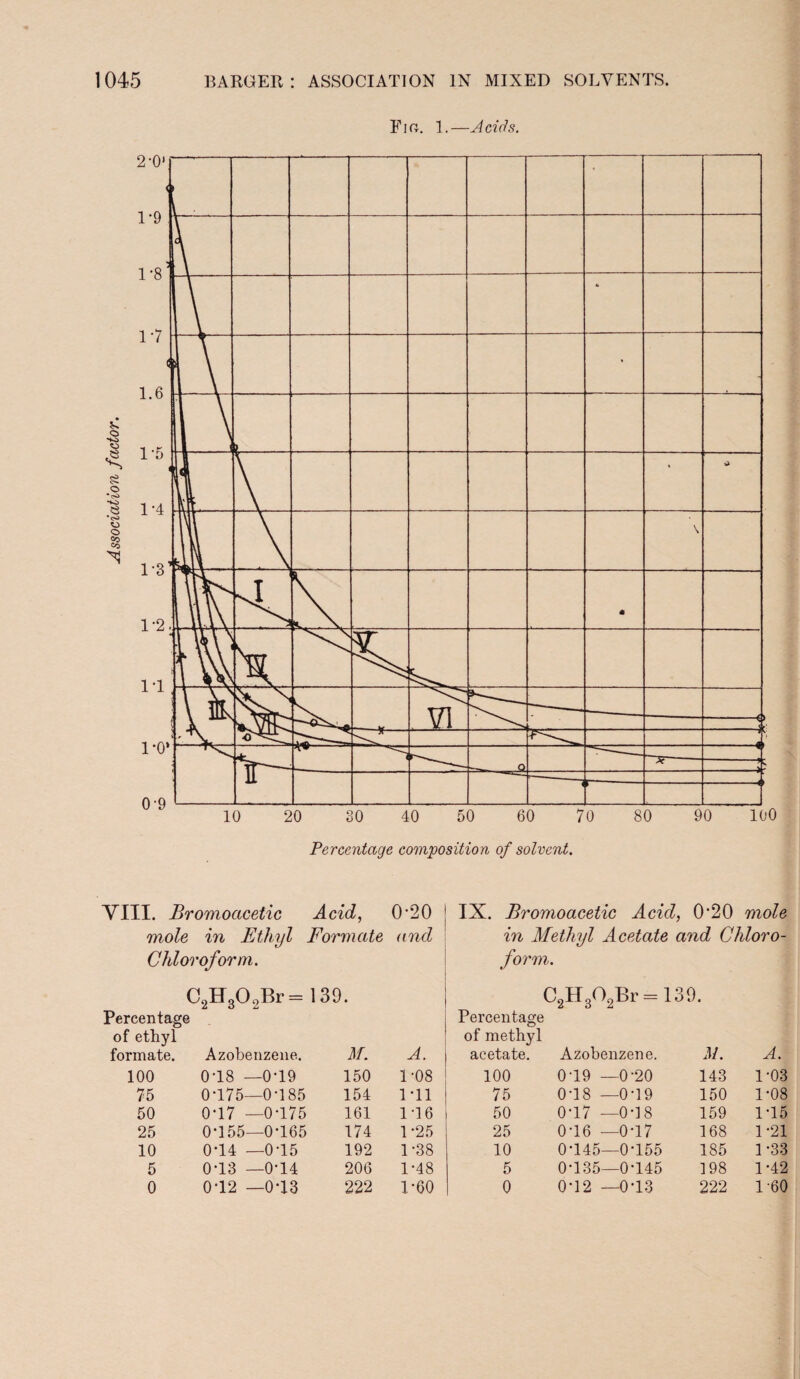 Fir. 1.—Acids. VIII. Bromocicetic Acid, 0*20 mole in Ethyl Formate and Chloroform. C2H302Br = 139. Percentage of ethyl formate. Azobenzene. M. A. 100 0-18 —0*19 150 1*08 75 0*175- —0*185 154 1*11 50 0T7 —0*175 161 1 *16 25 0*155 —0*165 174 1*25 10 0*14 —0T5 192 1*38 5 0*13 —0*14 206 1*48 0 0*12 —0*13 222 1*60 IX. Bromoacetic Acid, 0*20 mole in Methyl Acetate and Chloro¬ form. C2H302Br = 139. I Percentage of methyl acetate. Azobenzene. M. A. 100 0*19 —0*20 143 1*03 75 0*18 —0*19 150 1*08 50 0*17 —0*18 159 1*15 25 0*16 —0*17 168 1*21 10 0*145- —0*155 185 1*33 5 0*135- —0*145 198 1*42 0 0*12 —0*13 222 1*60