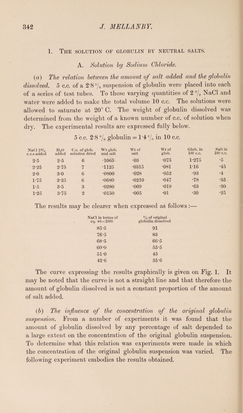1. The solution of globulin by neutral salts. A. Solution by Sodium Chloride. (a) The relation between the amount of salt added and the globulin dissolved. 5 c.c. of a 2'8°/0 suspension of globulin were placed into each of a series of test tubes. To these varying quantities of 2 °/0 NaCl and water were added to make the total volume 10 c.c. The solutions were allowed to saturate at 20° C. The weight of globulin dissolved was determined from the weight of a known number of c.c. of solution when dry. The experimental results are expressed fully below. 5 c.c. 2-8 % globulin = 1*4 °/0 in 10 c.c. NaCl 2<y0 c.c.s added H2o added C.c. of glob, solution dried Wt glob, and salt Wt of salt Wt of glob. Glob, in 100 c.c. Salt in 100 c.c. 2-5 2-5 6 •1065 •03 •075 1-275 *5 2-25 2-75 7 •1125 •0315 •081 1-16 •45 2-0 3-0 6 •0800 •028 •052 •93 •4 1*75 3*25 6 •0680 •0210 •047 •78 •35 1*5 3-5 3 •0280 •009 •019 •63 •30 1-25 3-75 2 •0150 •005 •01 •30 •25 The results may be clearer when expressed as follows:— NaCl in terms of eq. wt=1000 % of original globulin dissolved 85-5 91 76-5 83 68*5 66*5 60-0 55*5 51-0 45 42-6 35-6 The curve expressing the results graphically is given on Fig. 1. It may be noted that the curve is not a straight line and that therefore the amount of globulin dissolved is not a constant proportion of the amount of salt added. (b) The influence of the concentration of the original globulin suspension. From a number of experiments it was found that the amount of globulin dissolved by any percentage of salt depended to a large extent on the concentration of the original globulin suspension. To determine what this relation was experiments were made in which the concentration of the original globulin suspension was varied. Thn following experiment embodies the results obtained.