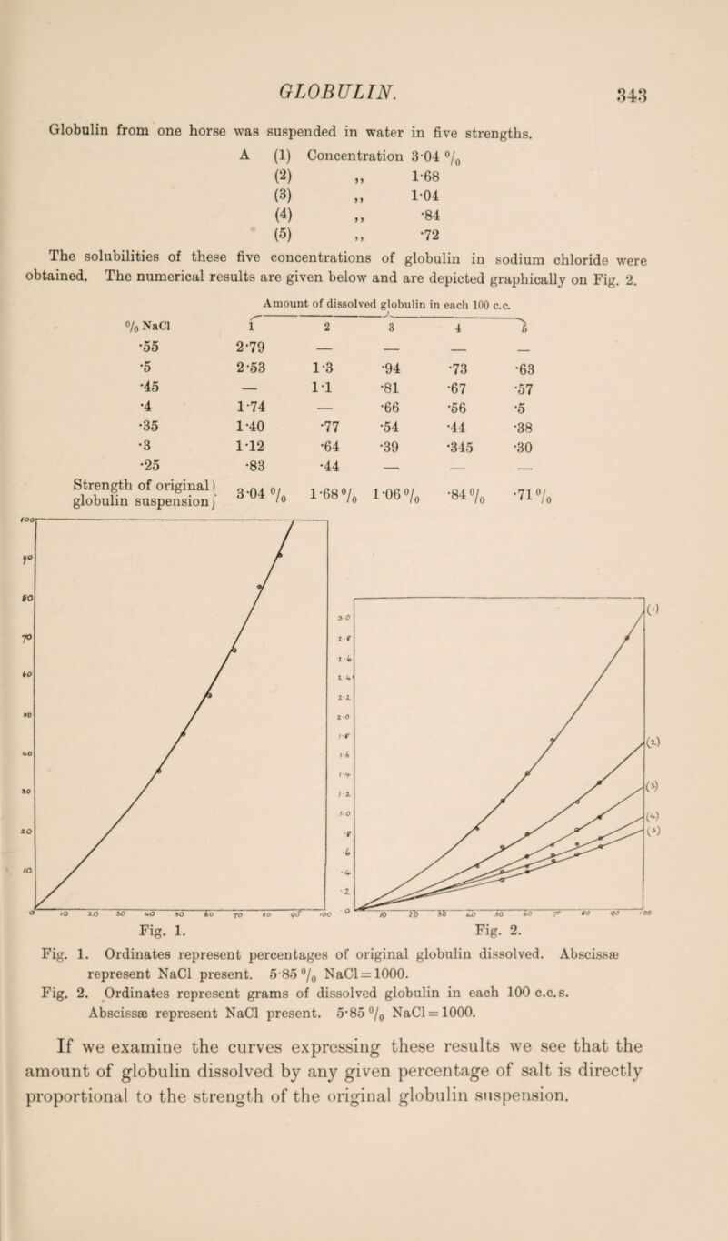 Globulin from one horse was suspended in water in five strengths. (1) Concentration 3-04 °/( (2) 99 1-68 (3) 9 y 104 (4) 9 9 •84 (5) 9 9 •72 The solubilities of these five concentrations of globulin in sodium chloride were obtained. The numerical results are given below and are depicted graphically on Fig. 2. Amount of dissolved globulin in each 100 c.c. % NaCl z0- 1 2 3 4 -N 5 •55 2-79 — — — — •5 2-53 1-3 •94 •73 •63 •45 — 1*1 •81 •67 •57 •4 1-74 — •66 •56 •5 •35 1-40 •77 •54 •44 •38 •3 1*12 •64 •39 •345 •30 •25 •83 •44 — — — Strength of original \ globulin suspension j 3-04 <>/0 l-68°/0 1*06 °/0 •84 o/0 ■71% Fig. 1. Ordinates represent percentages of original globulin dissolved. Abscissa) represent NaCl present. 5 85 °/0 NaCl = 1000. Fig. 2. Ordinates represent grams of dissolved globulin in each 100 c.c.8. Abscissae represent NaCl present. 5-85 °/0 NaCl = 1000. If we examine the curves expressing these results we see that the amount of globulin dissolved by any given percentage of salt is directly proportional to the strength of the original globulin suspension.