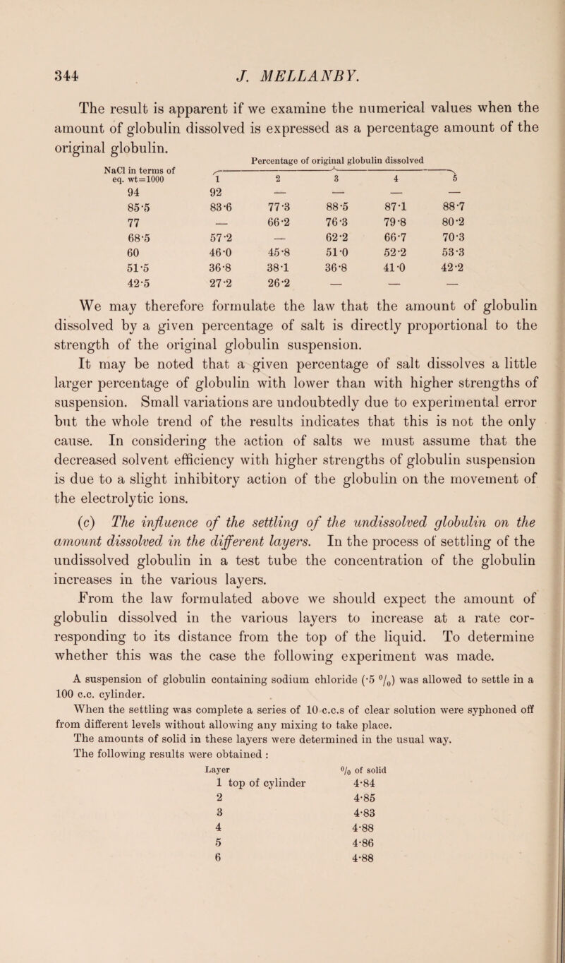 The result is apparent if we examine the numerical values when the amount of globulin dissolved is expressed as a percentage amount of the ginal globulin. NaCl in terms of eq. wt=1000 Percentage of original globulin dissolved _ _ ^ 1 2 3 4 5 94 92 — — — — 85-5 83-6 77-3 88-5 87T 88-7 77 — 66-2 76-3 79*8 80*2 68-5 57-2 — 62-2 66-7 70-3 60 46-0 45-8 51-0 52-2 53*3 51*5 36-8 38T 36*8 41-0 42-2 42-5 27-2 26-2 — — — We may therefore formulate the law that the amount of globulin dissolved by a given percentage of salt is directly proportional to the strength of the original globulin suspension. It may be noted that a given percentage of salt dissolves a little larger percentage of globulin with lower than with higher strengths of suspension. Small variations are undoubtedly due to experimental error but the whole trend of the results indicates that this is not the only cause. In considering the action of salts we must assume that the decreased solvent efficiency with higher strengths of globulin suspension is due to a slight inhibitory action of the globulin on the movement of the electrolytic ions. (c) The influence of the settling of the undissolved globulin on the amount dissolved in the different layers. In the process of settling of the undissolved globulin in a test tube the concentration of the globulin increases in the various layers. From the law formulated above we should expect the amount of globulin dissolved in the various layers to increase at a rate cor¬ responding to its distance from the top of the liquid. To determine whether this was the case the following experiment was made. A suspension of globulin containing sodium chloride ('5 °/0) was allowed to settle in a 100 c.c. cylinder. When the settling was complete a series of 10 c.c.s of clear solution were syphoned off from different levels without allowing any mixing to take place. The amounts of solid in these layers were determined in the usual way. The following results were obtained : Layer % 0f solid 1 top of cylinder 4‘84 2 4-85 3 4-83 4 4-88 5 4-86 6 4-88