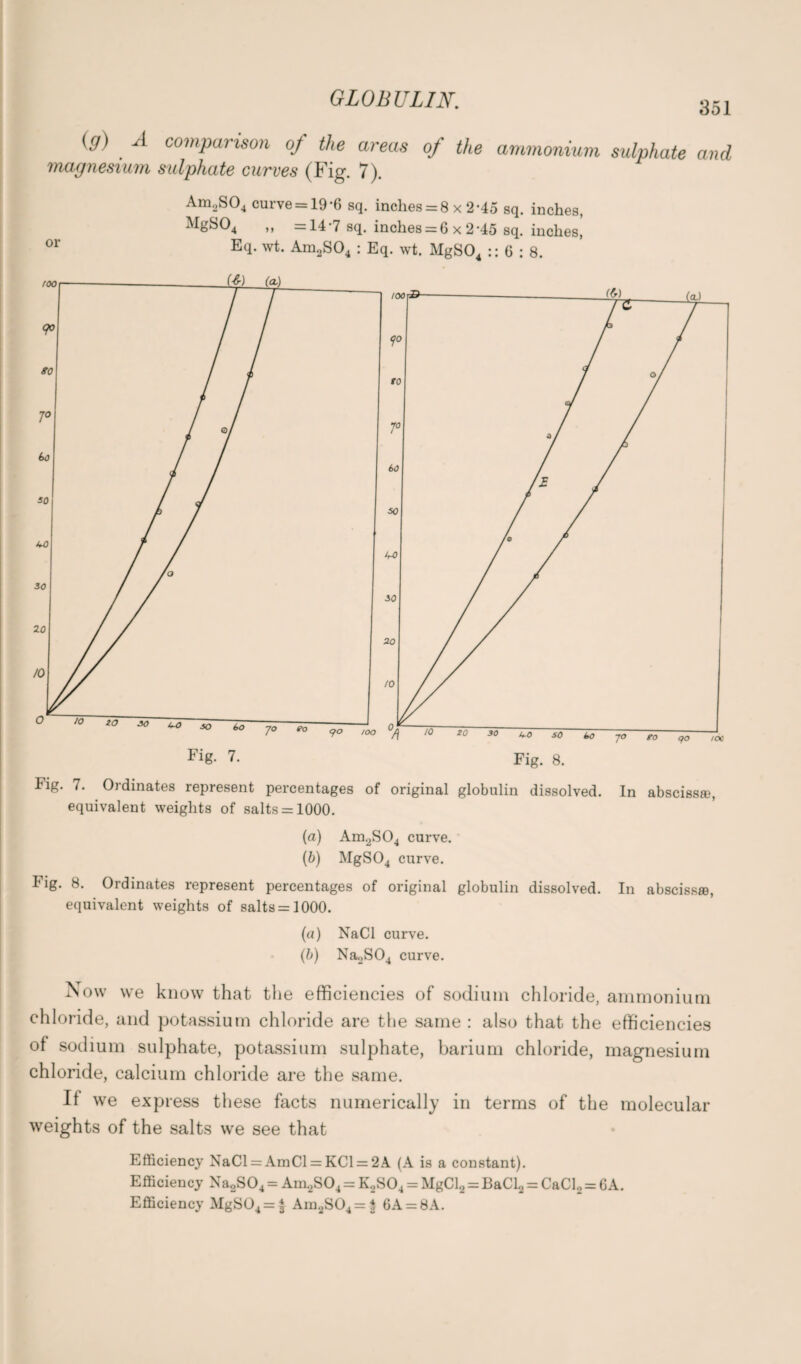 351 Gj) B comparison oj the areas of the ammonium sulphate and magnesium sulphate curves (Fig. 7). Am2S04 curve = 19’6 sq. inches = 8 x 2-45 sq. inches, MgS04 „ =14-7 sq. inches = 6 x 2-45 sq. inches! or E(h wt- Am2S04 : Eq. wt. MgS04 :: 6 : 8. Fig. 7. Ordinates represent percentages of original globulin dissolved. In absciss®, equivalent weights of salts = 1000. (a) Am.2S04 curve. (b) MgS04 curve. lig. 8. Ordinates represent percentages of original globulin dissolved. In absciss®, equivalent weights of salts = 1000. (a) NaCl curve. (b) NaoS04 curve. Now we know that the efficiencies of sodium chloride, ammonium chloride, and potassium chloride are the same : also that the efficiencies of sodium sulphate, potassium sulphate, barium chloride, magnesium chloride, calcium chloride are the same. If we express these facts numerically in terms of the molecular weights of the salts we see that Efficiency NaCl = AmCl = KCl = 2A (A is a constant). Efficiency Na2S04 = Am.2S04 = K2S04 = MgCl2 = BaCl2 = CaCl2 = 6A. Efficiency MgS04=| Am2S04=S 6A = 8A.