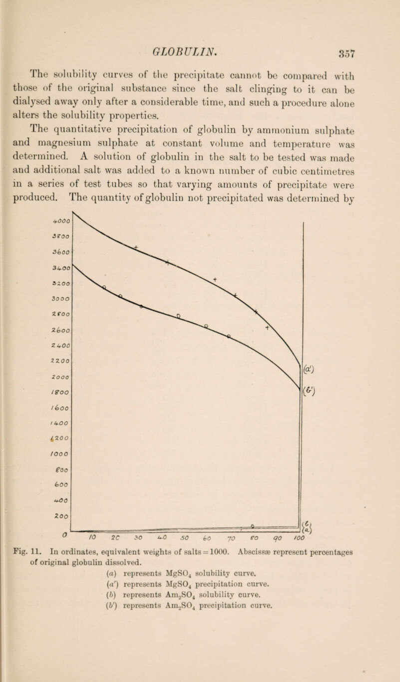 The solubility curves of the precipitate cannot be compared with those of the original substance since the salt clinging to it can be dialysed away only after a considerable time, and such a procedure alone alters the solubility properties. The quantitative precipitation of globulin by ammonium sulphate and magnesium sulphate at constant volume and temperature was determined. A solution of globulin in the salt to be tested was made and additional salt was added to a known number of cubic centimetres in a series of test tubes so that varying amounts of precipitate were produced. The quantity of globulin not precipitated was determined by Fig. 11. In ordinates, equivalent weights of salts = 1000. Abscissae represent percentages of original globulin dissolved. (a) represents MgS04 solubility curve. (a') represents MgS04 precipitation curve. (b) represents Am2S04 solubility curve. {b’) represents Am.,S04 precipitation curve.
