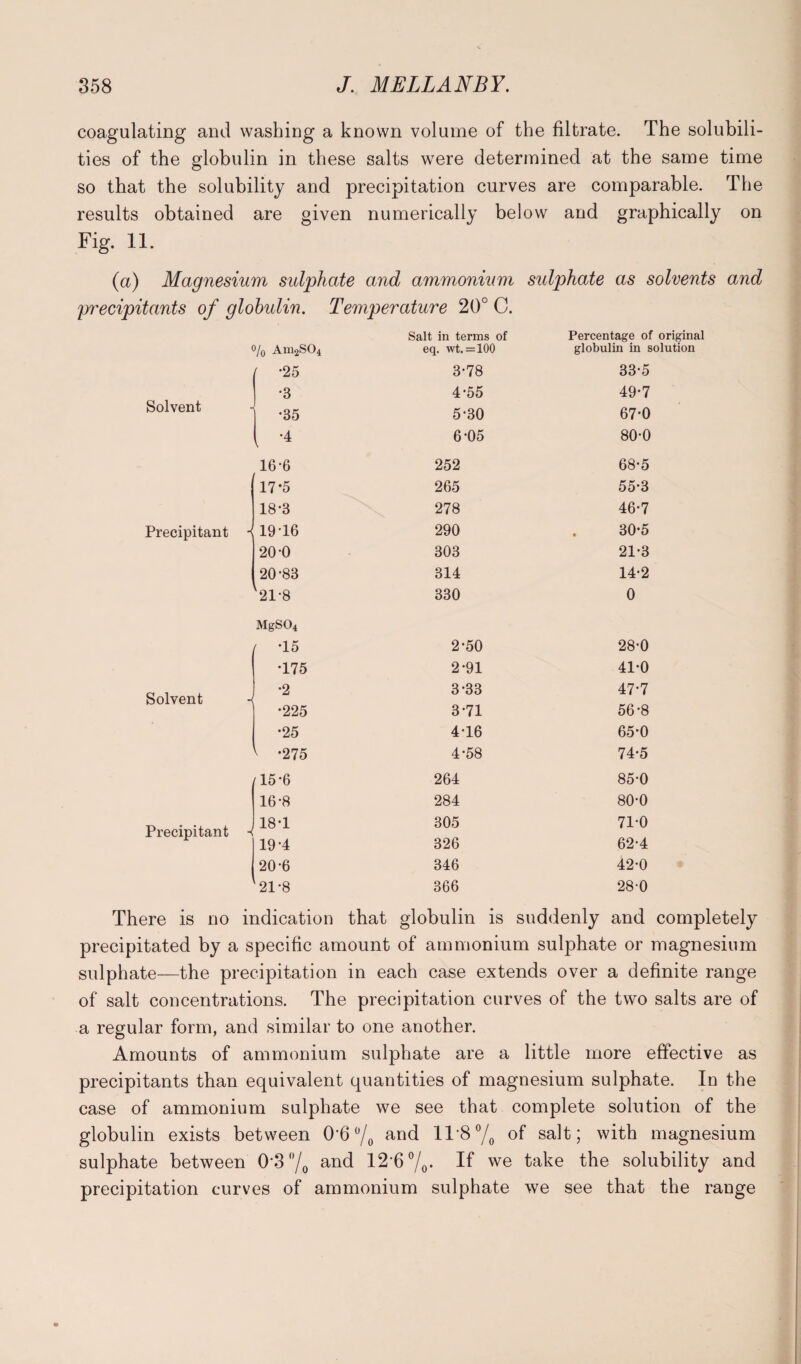 coagulating and washing a known volume of the filtrate. The solubili¬ ties of the globulin in these salts were determined at the same time so that the solubility and precipitation curves are comparable. The results obtained are given numerically below and graphically on Fig. 11. (a) Magnesium sulphate and ammonium sulphate as solvents and precipitants of globulin. Temperature 20° C. Solvent Precipitant Solvent Precipitant % Am2S04 Salt in terms of eq. wt.=100 Percentage of original globulin in solution ( -25 3*78 33-5 •3 4-55 49-7 •35 5-30 67-0 •4 6-05 80-0 16-6 252 68*5 17*5 265 55-3 18-3 278 46-7 1916 290 30-5 20-0 303 21-3 20-83 314 14-2 OD i-H 330 0 MgS04 •15 2’50 28-0 •175 2-91 41-0 •2 3-33 47-7 •225 3-71 56-8 •25 4-16 65-0 •275 4-58 74-5 /15*6 264 85-0 16-8 284 80-0 18-1 305 71-0 19-4 326 62-4 20-6 346 42-0 '21-8 366 28-0 There is no indication that globulin is suddenly and completely precipitated by a specific amount of ammonium sulphate or magnesium sulphate—the precipitation in each case extends over a definite range of salt concentrations. The precipitation curves of the two salts are of a regular form, and similar to one another. Amounts of ammonium sulphate are a little more effective as precipitants than equivalent quantities of magnesium sulphate. In the case of ammonium sulphate we see that complete solution of the globulin exists between 0*6 °/0 and 11 *8 °/0 of salt; with magnesium sulphate between 0-30/o and 12*6 °/0. If we take the solubility and precipitation curves of ammonium sulphate we see that the range