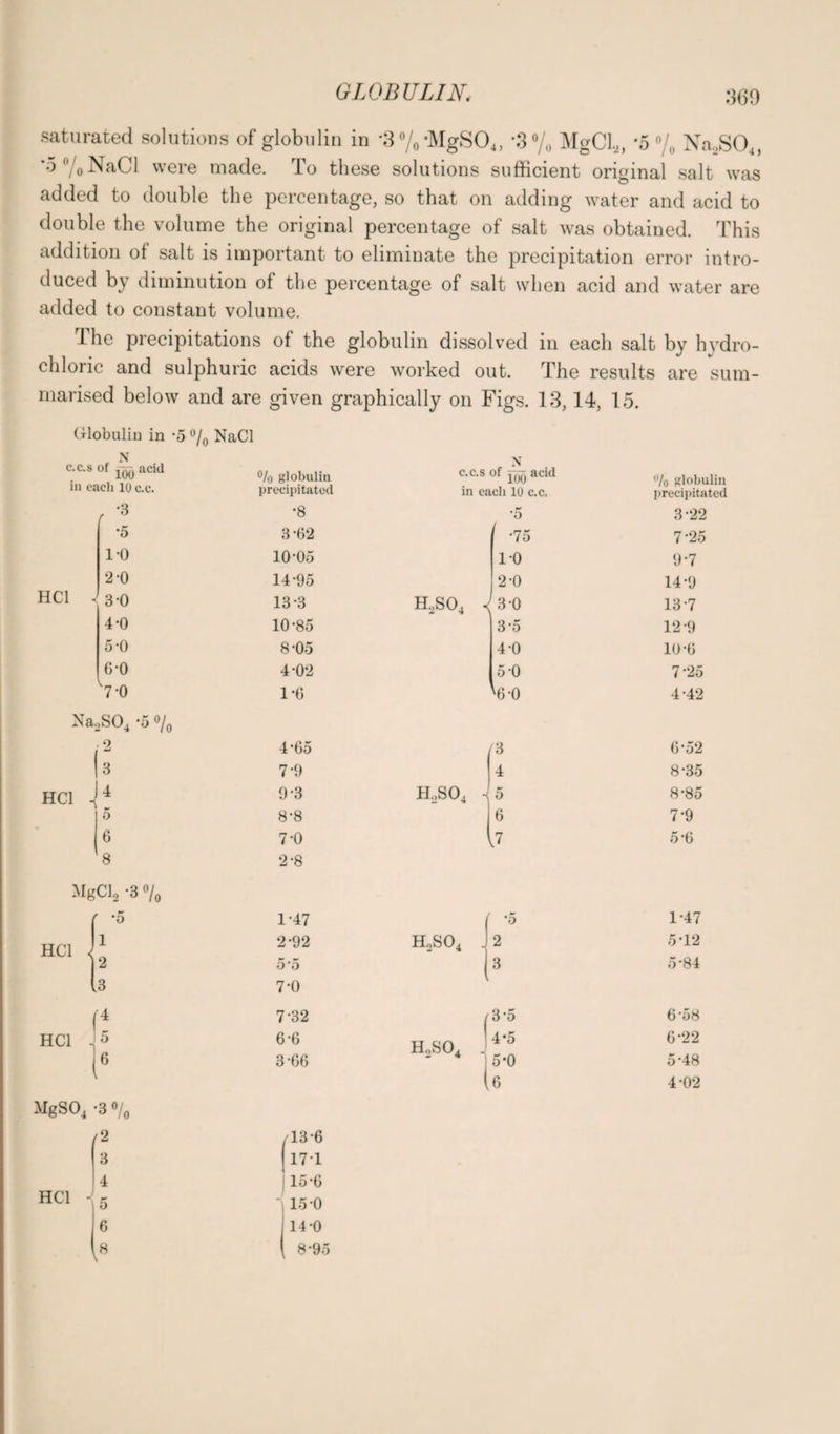 saturated solutions of globulin in *3 °/0 *MgS04, *3% MgCl„ *5 °/0 Na2S04, *5°/0NaCl were made. To these solutions sufficient original salt was added to double the percentage, so that on adding water and acid to double the volume the original percentage of salt was obtained. This addition of salt is important to eliminate the precipitation error intro¬ duced by diminution of the percentage of salt when acid and water are added to constant volume. I he precipitations of the globulin dissolved in each salt by hvdro- chloric and sulphuric acids were worked out. The results are sum¬ marised below and are given graphically on Figs. 13, 14, 15. Globulin in -5 °/0 NaCl N c.c.s of acid in each 10 c.c. HC1 •5 1-0 2-0 * 3-0 4*0 5- 0 6- 0 % globulin precipitated •8 3- 62 10-05 14-95 13-3 10-85 8-05 4- 02 1-6 Xa2S04 *5 °/0 HC1 2 3 4 5 6 8 4-65 7- 9 9-3 8- 8 7-0 2-8 MgCl2 -3 % 1- 47 2- 92 5-5 7-0 HC1 f- o 7-32 6-6 3-06 MgS04 -3 % HC1 /2 3 4 5 6 /13-6 171 15*6 15 0 14-0 8-95 H.,S04 J , N c.c.s of acid in each 10 c.c, •5 •75 10 2-0 3- 0 3'5 4- 0 5 0 x6 0 H.,S04 /3 4 i 5 6 \7 h2so4 h,so4 /3-5 4*5 j 5*0 U % globulin precipitated 3- 22 7-25 9-7 14-9 13-7 12-9 10-6 7- 25 4- 42 6- 52 8*35 8- 85 7- 9 5- 6 1-47 5-12 5-84 6 58 0-22 5-48 4-02