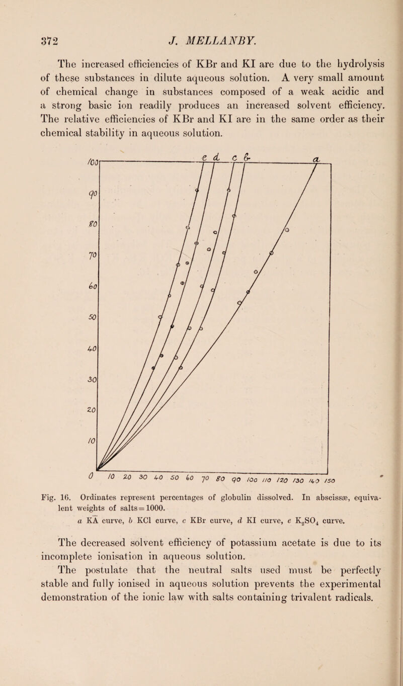 The increased efficiencies of KBr and KI are due to the hydrolysis of these substances in dilute aqueous solution. A very small amount of chemical change in substances composed of a weak acidic and a strong basic ion readily produces an increased solvent efficiency. The relative efficiencies of KBr and KI are in the same order as their chemical stability in aqueous solution. Fig. 16. Ordinates represent percentages of globulin dissolved. In abscissas, equiva¬ lent weights of salts =1000. a KA curve, b KC1 curve, c KBr curve, d KI curve, e K.2S04 curve. The decreased solvent efficiency of potassium acetate is due to its incomplete ionisation in aqueous solution. The postulate that the neutral salts used must be perfectly stable and fully ionised in aqueous solution prevents the experimental demonstration of the ionic law with salts containing trivalent radicals.