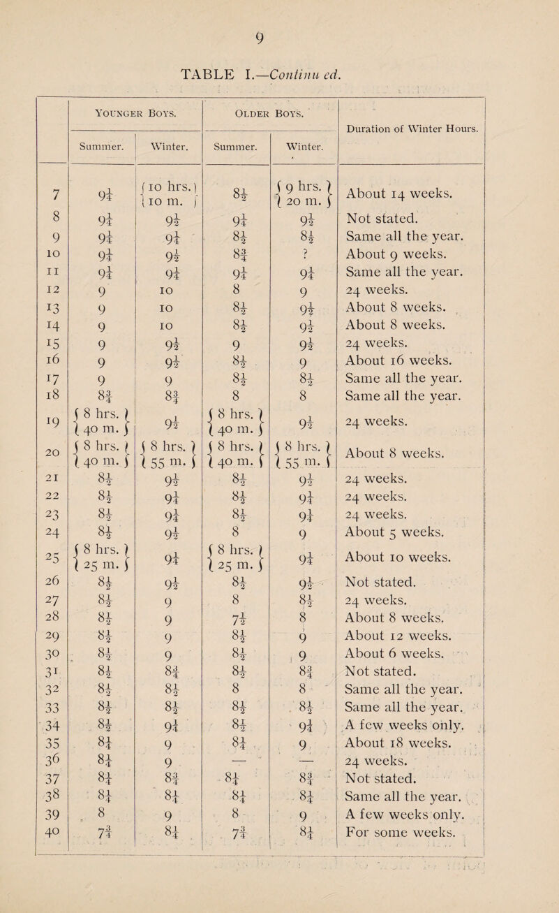 TABLE I.—Continu ed. Younger Boys. Older Boys. ■ - - - Duration of Winter Hours. Summer. Winter. Summer. Winter. 7 94 f 10 hrs.) 110 m. ( 84 ( 9 hrs. > X 20 m. 3 About 14 weeks. 8 94 94 94 94 Not stated. 9 94 94 84 84 Same all the year. 10 9i 94 84 ? About 9 weeks. ii 94 94 94 94 Same all the year. 12 9 10 8 9 24 weeks. 13 9 10 84 94 About 8 weeks. i4 9 10 84 94 About 8 weeks. i5 9 94 9 94 24 weeks. 16 9 94 84 9 About 16 weeks. 17 9 9 84 84 Same all the year. 18 8f 8f 8 8 Same all the year. r9 ( 8 hrs. ) \ 40 m. j 94 ( 8 hrs. I X 40 m. } 94 24 weeks. 20 j 8 hrs. } X 4° m- ) ( 8 hrs. j ( 8 hrs. } About 8 weeks. ( 55 m. j X 40 m. 3 l 55 ) 21 H 94 84 94 24 weeks. 22 H 94 84 94 24 weeks. 23 84 94 84 94 24 weeks. 24 84 94 8 9 About 5 weeks. 25 ( 8 hrs. ) X 25 m. j 94 5 8 hrs. 1 (25 in. 3 94 About 10 weeks. 26 84 94 84 94 Not stated. 27 84 9 8 84 24 weeks. 28 84 9 74 8 About 8 weeks. 29 84 9 84 t 9 About 12 weeks. 30 84 9 84 , 9 About 6 weeks. 31 84 84 84 84 Not stated. 32 84 84 8 8 Same all the year. 33 84 84 84 84 Same all the year. 34 84 94 84 94 A few weeks only. 35 84 9 84 9 About 18 weeks. 36 84 9 — — 24 weeks. 37 84 84 84 8f Not stated. 38 84 84 84 84 Same all the year. 39 8 9 8 9 A few weeks only. 40 *7— / 4 84 *1— / 4 84 For some weeks. • Y. i L i