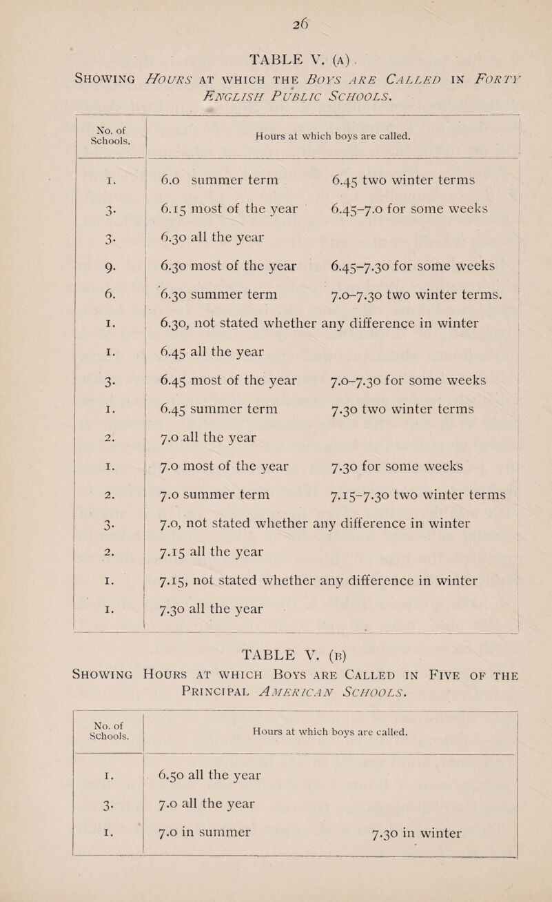 TABLE V. (a) Showing Hours at which the Boys are Called in Forty English Public Schools. No. of Schools. Hours at which boys are called. I. 6.o summer term 6.45 two winter terms O’ 6.15 most of the year 6.45-7.0 for some weeks O J* 6.30 all the year 9- 6.30 most of the year 6.45-7.30 for some weeks 6. 6.30 summer term ’ 7.0-7.30 two winter terms. i. 6.30, not stated whether any difference in winter i. 6.45 all the year 3- 6.45 most of the year 7.0-7.30 for some weeks i. 6.45 summer term 7.30 two winter terms 2. 7.0 all the year I. 7.0 most of the year 7.30 for some weeks 2. 7.0 summer term 7.15-7.30 two winter terms O O' 7.0, not stated whether any difference in winter 2. 7.15 all the year I. 7.15, not stated whether any difference in winter I. 1 7.30 all the year TABLE V. (b) Showing Hours at which Boys are Called in Five of the Principal American Schools. No. of Schools. Hours at which boys are called. I. 6.50 all the year n 0* 7.0 all the year 1. 7.0 in summer 7.30 in winter