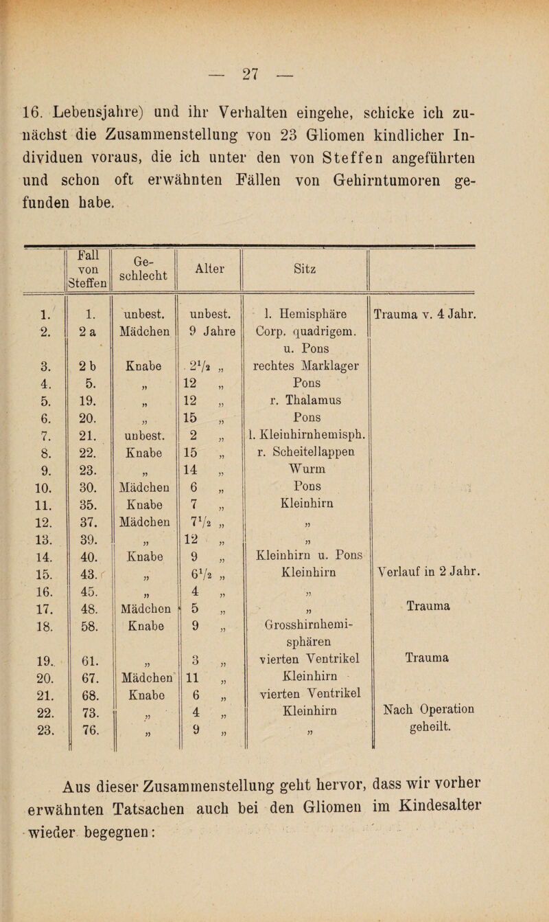 16. Lebeusjahre) and ihr Verhalten eingehe, schicke ich zu¬ nächst die Zusammenstellung von 23 Gliomen kindlicher In¬ dividuen voraus, die ich unter den von Steffen angeführten und schon oft erwähnten Fällen von Gehirntumoren ge¬ funden habe. Fall von Steffen Ge¬ schlecht Alter Sitz 1. 1. unbest. unbest. 1. Hemisphäre Trauma v. 4 Jahr. 2. 2 a « Mädchen 9 Jahre Corp. quadrigem. u. Pons 3. 2b Knabe • 27. „ rechtes Marklager 4. 5. 12 „ Pons 5. 19. 12 „ r. Thalamus 6. 20. 15 „ Pons 7. 21. unbest. 2 „ 1. Kleinhirnhemisph. 8. 22. Knabe 15 „ r. Scheitel lappen 9. 23. V 14 „ Wurm 10. 30. Mädchen 6 „ Pons * • v. 11. 35. Knabe 7 „ Kleinhirn 12. 37. Mädchen 772 „ » 13. 39. 12 „ V 14. 40. Knabe 9 „ Kleinhirn u. Pons 15. 43. r 67« n Kleinhirn Verlauf in 2 Jahr 16. 45. » 4 „ n 17. 48. Mädchen 5 „ r> Trauma 18. 58. Knabe 9 „ Grosshirnhemi¬ sphären 19. 61. 3 „ vierten Ventrikel Trauma 20. 67. Mädchen 11 „ Kleinhirn 21. 68. Knabe 6 „ vierten Ventrikel 22. 73. r) 4 „ Kleinhirn Nach Operation 23. 76. 9 „ geheilt. Aus dieser Zusammenstellung geht hervor, dass wir vorher erwähnten Tatsachen auch bei den Gliomen im Kindesalter wieder begegnen: