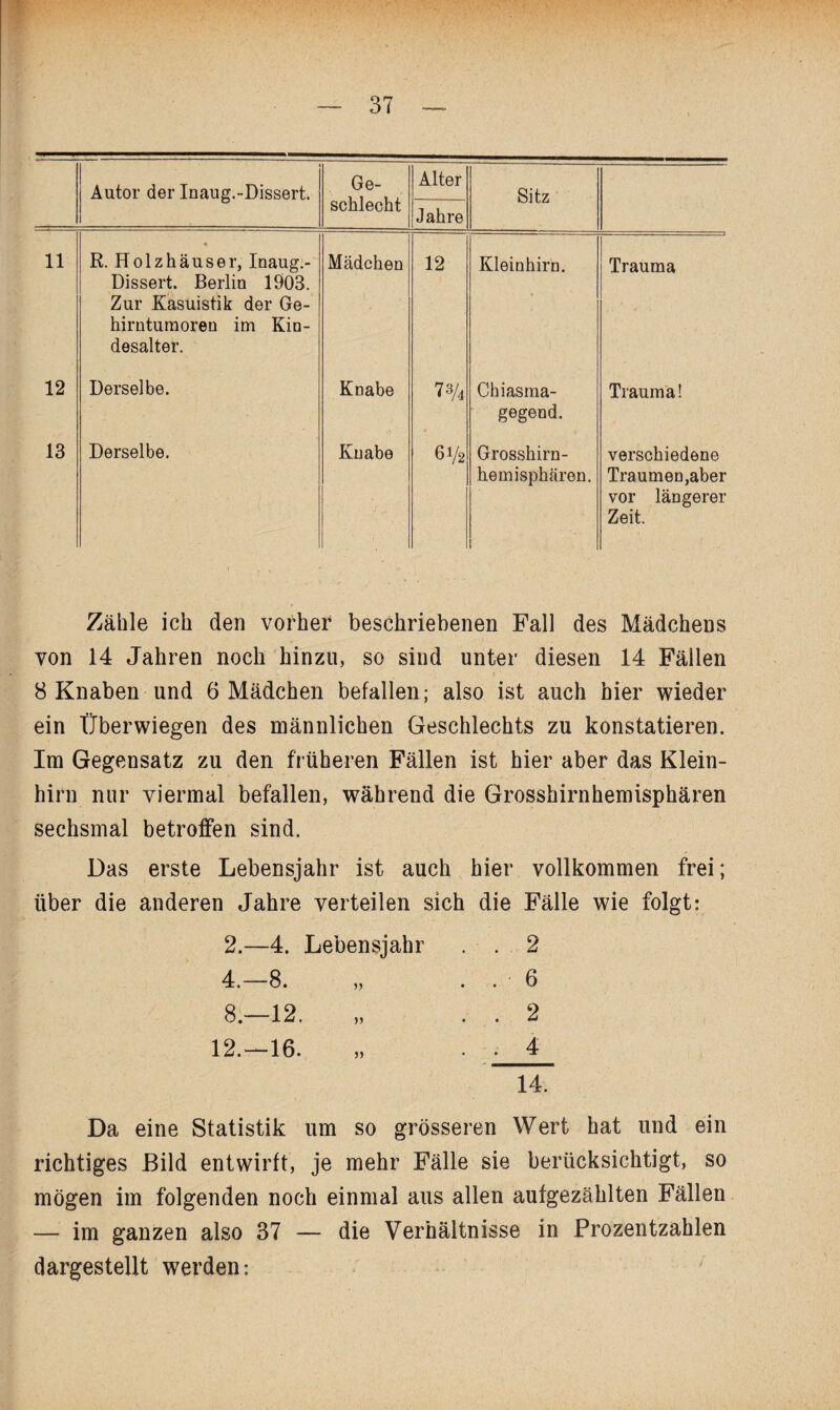 Autor der Inaug.-Dissert. Ge¬ schlecht Alter Sitz Jahre 11 R. Holzhäuser, Inaug.- Dissert. Berlin 1903. Zur Kasuistik der Ge¬ hirntumoren im Kin¬ desalter. Mädchen 12 Kleinhirn. Trauma 12 Derselbe. Knabe 73/4 Chiasma- gegend. Trauma! 13 Derselbe. Knabe 61/2 Grosshirn¬ hemisphären. verschiedene Traumen,aber vor längerer Zeit. Zähle ich den vorher beschriebenen Fall des Mädchens von 14 Jahren noch hinzu, so sind unter diesen 14 Fällen 8 Knaben und 6 Mädchen befallen; also ist auch hier wieder ein Überwiegen des männlichen Geschlechts zu konstatieren. Im Gegensatz zu den früheren Fällen ist hier aber das Klein¬ hirn nur viermal befallen, während die Grosshirnhemisphären sechsmal betroffen sind. Das erste Lebensjahr ist auch hier vollkommen frei; über die anderen Jahre verteilen sich die Fälle wie folgt: 2.—4. Lebensjahr . . 2 4.—8. „ . . 6 8.—12. „ . . 2 12.—16. „ . ■ 4 14. Da eine Statistik um so grösseren Wert hat und ein richtiges Bild entwirft, je mehr Fälle sie berücksichtigt, so mögen im folgenden noch einmal aus allen aufgezählten Fällen — im ganzen also 37 — die Verhältnisse in Prozentzahlen dargestellt werden;