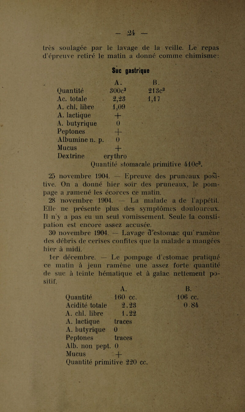 très soulagée par le lavage de la veille. Le repas d’épreuve retiré le matin a donné comme chimisme: Suc gastrique A. B. Quantité 300c3 218c3 Ac. totale 2,23 1,17 A. chl. libre 1,09 A. lactique + A. butyrique 0 * Peptones + Albumine n. p. 0 Mucus + Dex trine erythro Quantité stomacale primitive 410c3. 25 novembre 1904. — Epreuve des pruneaux posi¬ tive. On a donné hier soir des pruneaux, le pom¬ page a ramené les écorces ce matin. 28 novembre 1904. — La malade a de l’appétit. Elle ne présente plus des symptômes douloureux. Il n’y a pas eu un seul vomissement. Seule la consti¬ pation est encore assez accusée. 30 novembre 1904. — Lavage 0'estomac qui ramène des débris de cerises confites que la malade a mangées hier à midi. 1er décembre. — Le pompage d’estomac pratiqué ce matin à jeun ramène une assez forte quantité de suc à teinte hématique et à gaïac nettement po¬ sitif. A. Quantité 160 cc. Acidité totale 2.23 A. chl. libre 1.22 A. lactique traces A. butyrique 0 Peptones traces Alb. non pept. 0 Mucus + Quantité primitive 220 cc. B. 106 cc. 0.84