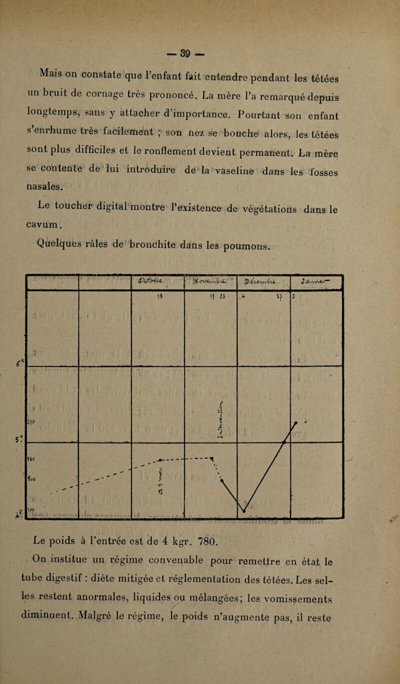 Mais on constate que l’enfant fait entendre pendant les tétées un bruit de cornage très prononcé. La mère l’a remarqué depuis longtemps, sans y attacher d'importance. Pourtant son enfant s enrhume très facilement ; son nez se bouche alors, les tétées sont plus difficiles et le ronflement devient permanent. La mère L O se contente de lui introduire de la vaseline dans les fosses nasales. Le toucher digital montre l’existence de végétations dans le cavum. Quelques râles de bronchite dans les poumons. On institue un régime convenable pour remettre en état le tube digestif : diète mitigée et réglementation des tétées. Les sel¬ les restent anormales, liquides ou mélangées J les vomissements diminuent. Malgré le régime, le poids n’augmente pas, il reste
