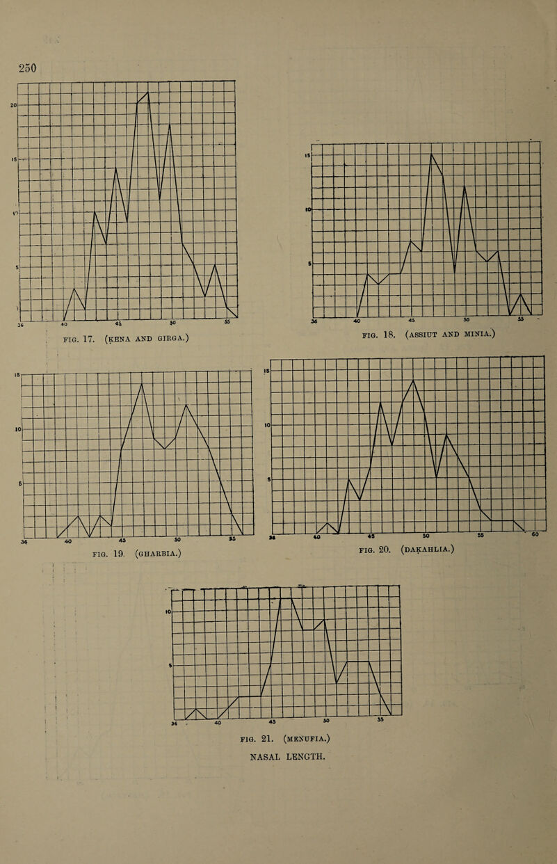 :- 1- / \ \ Z C- / FIG. 19. (gUARBIA.) FIG. 21. (mEXUFIA.) NASAL LENGTH.