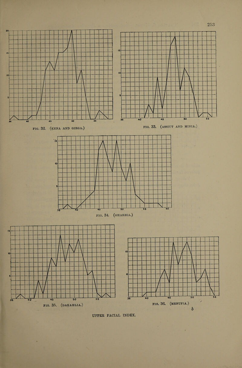 FIG. 32. (kena and girga.) fig. 33. (assiut and minia.) b UPPER FACIAL INDEX.