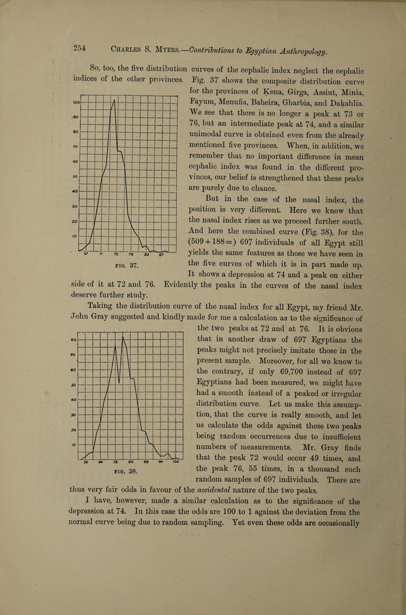 So? too, the five distribution curves of the cephalic index neg'lect the cephalic indices of the other provinces. Fig. 37 shows the composite distribution curve for the provinces of Kena, Girga, Assiut, Minia, hay tun, Menufia, Baheira, Gharbia, and Dakahlia. We see that there is no longer a peak at 73 or / 6, but an intermediate peak at 74, and a similar uni mo dal curve is obtained even from the already mentioned five provinces. When, in addition, we remember that no important difference in mean cephalic index was found in the different pro¬ vinces, our belief is strengthened that these peaks are purely due to chance. But in the case of the nasal index, the position is very different. Here we know that the nasal index rises as we proceed further south. And here the combined curve (Fig. 38), for the (509 + 188 = ) 697 individuals of all Egypt still yields the same features as those we have seen in the five curves of which it is in part made up. It shows a depression at 74 and a peak on either side of it at 72 and 76. Evidently the peaks in the curves of the nasal index deserve further study. Taking the distribution curve of the nasal index for all Egypt, my friend Mr. John Gray suggested and kindly made for me a calculation as to the significance of the two peaks at 72 and at 76. It is obvious that in another draw of 697 Egyptians the peaks might not precisely imitate those in the present sample. Moreover, for all we know to the contrary, if only 69,700 instead of 697 Egyptians had been measured, we might have had a smooth instead of a peaked or irregular distribution curve, Let us make this assump¬ tion, that the curve is really smooth, and let us calculate the odds against these two peaks being random occurrences due to insufficient numbers of measurements. Mr. Gray finds that the peak 72 would occur 49 times, and the peak 76, 55 times, in a thousand such random samples of 697 individuals. There are thus very fair odds in favour of the accidental nature of the two peaks. I have, however, made a similar calculation as to the significance of the depression at 74. In this case the odds are 100 to 1 against the deviation from the normal curve being due to random sampling. Yet even these odds are occasionally 56 64 72 BO 08 96 104 FIG. 38.