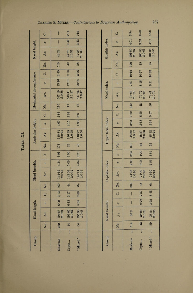 Group. Head length. Head breadth. Auricular height. Horizontal circumference. Nasal height. o t> o O > <1 o £ O <1 o £ O > <1 o £ O o & 1 rh I rH ox ib jb rH CO 1 Th rh CO CO l 05 CO X— 00 O CM x-- co co co > 00 x- 6 X 6 ^+1 *+l o CM oO : H ^h iO lO o 05 CO H X- CM OX CO CO rH o rH o CO CO CM o rH rH CM 05 00 rH i> lO x- l-H 00 ^ 05 OX Th f- 6 00 Ah X- CO ^ +1 iO ' 1 ^ 4-1 lO ‘ 1 ^ 4-1 CO Jr- CO rH rH rH rH CO CO 00 C0 CO CM CM CO liO lO o CO rH 05 Ah Ah TjH 05 00 X- o 00 CM CO O X- lO ib o CO O cb © 2+i 3+1 3+1 CO CO CO X- CM rH rH CO o o lO CM C0 CO CO '-tf 05 xh CO O CO Ah ib Ah 05 lO 05 CM ^ 05 CM i—l O 1-0 rH CO Ah 6 CO o ib o 3+1 3+1 3+i 05 Th Th CO CO 03 CO X— 00 rH rH 00 CO CO ox 05 CO iO o rH cp CO cb ib ; CO l-H iO CM 00 00 1C CM O CO 05 ^ Ah O co o ib o 2+i 2+1 2+1 05 CO ^h CO CO • • • • • • • ■ m a • • H3 05 0) 02 k H o a &, o O s