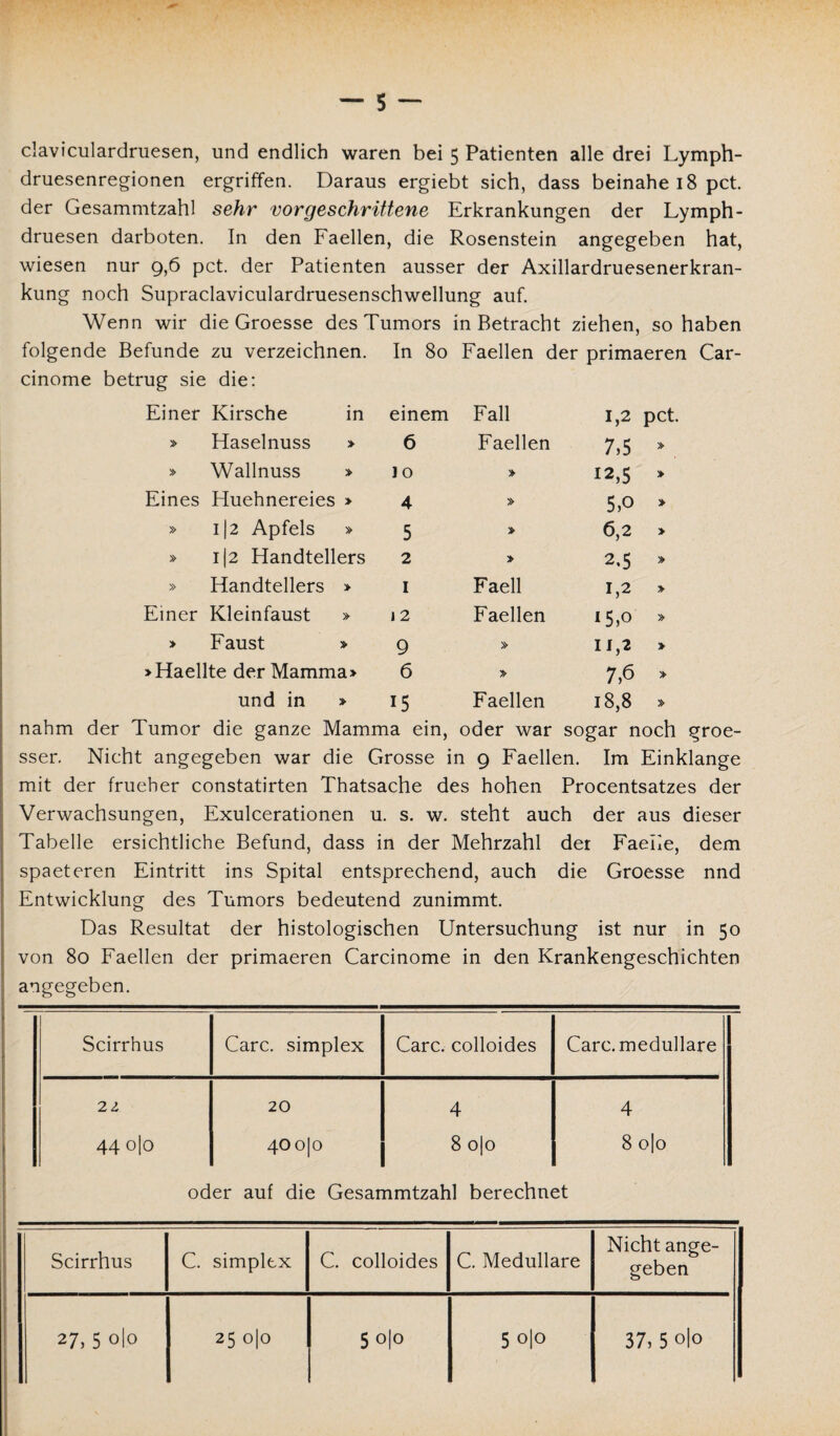 claviculardruesen, und endlich waren bei 5 Patienten alle drei Lymph- druesenregionen ergriffen. Daraus ergiebt sich, dass beinahe 18 pct. der Gesammtzahl sehr vorgeschrittene Erkrankungen der Lymph- druesen darboten. In den Faellen, die Rosenstein angegeben hat, wiesen nur 9,6 pct. der Patienten ausser der Axillardruesenerkran- kung noch Supraclaviculardruesenschwellung auf. Wenn wir die Groesse des Tumors in Betracht ziehen, so haben folgende Befunde zu verzeichnen. In 80 Faellen der primaeren Car- cinome betrug sie die: Einer Kirsche in einem Fall 1,2 pct. > Haselnuss » 6 Faellen 7,5 » » Wallnuss » IO » 12,5 Eines Huehnereies » 4 > 5,o » » 112 Apfels > 5 » 6,2 » » 1 (2 Handtellers 2 » 2.5 » » Handtellers » 1 Faell 1,2 » Einer Kleinfaust » 12 Faellen 15,0 » » Faust » 9 » 11,2 » »Haellte der Mamma» 6 » 7,6 > und in » 15 Faellen 18,8 » nahm der Tumor die ganze Mamma ein, oder war sogar noch groe- sser. Nicht angegeben war die Grosse in 9 Faellen. Im Einklänge mit der frueher constatirten Thatsache des hohen Procentsatzes der Verwachsungen, Exulcerationen u. s. w. steht auch der aus dieser Tabelle ersichtliche Befund, dass in der Mehrzahl der FaeKe, dem spaeteren Eintritt ins Spital entsprechend, auch die Groesse nnd Entwicklung des Tumors bedeutend zunimmt. Das Resultat der histologischen Untersuchung ist nur in 50 von 80 Faellen der primaeren Carcinome in den Krankengeschichten angegeben. Scirrhus Care, simplex Care, colloides Care, medulläre 2 2 20 4 4 44 °|o 40o|o 0 0 00 8 o|o oder auf die Gesammtzahl berechnet Scirrhus C. simplex C. colloides C. Medulläre Nicht ange¬ geben 27, 5 o|o 25 o|o 5 °i° 5 °|0 37, 5ol°