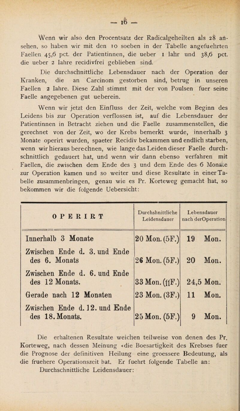 Wenn wir also den Procentsatz der Radicalgeheilten als 28 ah- sehen, so haben wir mit den 10 soeben in der Tabelle angefuehrten Faellen 45,6 pct. der Patientinnen, die lieber 1 lahr und 38,6 pct. die ueber 2 Iahre recidivfrei geblieben sind. Die durchschnittliche Lebensdauer nach der Operation der Kranken, die an Carcinom gestorben sind, betrug in unseren Faellen 2 Iahre. Diese Zahl stimmt mit der von Poulsen fuer seine Faelle angegebenen gut ueberein. Wenn wir jetzt den Einfluss der Zeit, welche vom Beginn des Leidens bis zur Operation verflossen ist, auf die Lebensdauer der Patientinnen in Betracht ziehen und die Faelle zusammenstellen, die gerechnet von der Zeit, wo der Krebs bemerkt wurde, innerhalb 3 Monate operirt wurden, spaeter Recidiv bekammen und endlich starben, wenn wir hieraus berechnen, wie lange das Leiden dieser Faelle durch¬ schnittlich gedauert hat, und wenn wir dann ebenso verfahren mit Faellen, die zwischen dem Ende des 3 und dem Ende des 6 Monäie zur Operation kamen und so weiter und diese Resultate in einer Ta¬ belle zusammenbringen, genau wie es Pr. Korteweg gemacht hat, so bekommen wir die folgende Uebersicht: OPERIRT Durchshnittliche Leidensdauer Lebensdauer nach derOperation Innerhalb 3 Monate 20 Mon. (5F.) 19 Mon. Zwischen Ende d. 3. und Ende des 6. Monats 26 Mon. (5F.) 20 Mon. Zwischen Ende d. 6. und Ende des 12 Monats. « 33 Mon. (HF.) 24,5 Mon. Gerade nach 12 Monaten 23 Mon. (3F.) 11 Mon. Zwischen Ende d. 12. und Ende des 18. Monats. 25 Mon. (5F.) 9 Mon. Die erhaltenen Resultate weichen teilweise von denen des Pr. Korteweg, nach dessen Meinung «die Boesartigkeit des Krebses fuer die Prognose der definitiven Heilung eine groessere Bedeutung, als die fruehere Operationszeit hat. Er fuehrt folgende Tabelle an: Durchschnittliche Leidensdauer: