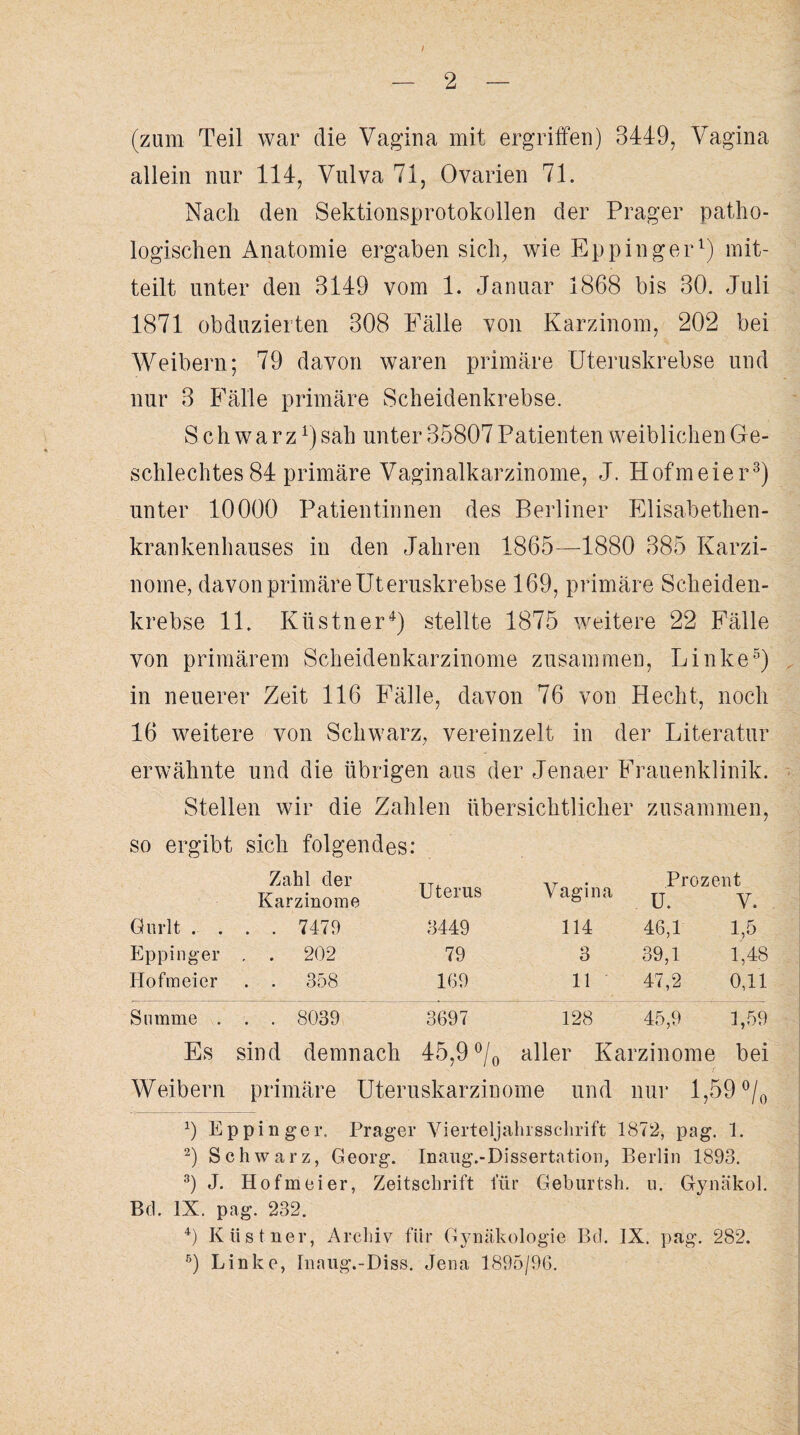 (zum Teil war die Vagina mit ergriffen) 3449, Vagina allein nur 114, Vulva 71, Ovarien 71. Nach den Sektionsprotokollen der Prager patho¬ logischen Anatomie ergaben sich, wie Eppinger1) mit¬ teilt unter den 3149 vom 1. Januar 1868 bis 30. Juli 1871 obduzierten 308 Fälle von Karzinom, 202 bei Weibern; 79 davon waren primäre Uteruskrebse und nur 3 Fälle primäre Scheidenkrebse. Schwarz1) sah unter 35807 Patienten weiblichen Ge¬ schlechtes 84 primäre Vaginalkarzinome, J. Hofmeier3) unter 10000 Patientinnen des Berliner Elisabethen¬ krankenhauses in den Jahren 1865—1880 385 Karzi¬ nome, davon primäre Uteruskrebse 169, primäre Scheiden¬ krebse 11. Küstner4) stellte 1875 weitere 22 Fälle von primärem Scheidenkarzinome zusammen, Linke5) in neuerer Zeit 116 Fälle, davon 76 von Hecht, noch 16 weitere von Schwarz, vereinzelt in der Literatur erwähnte und die übrigen aus der Jenaer Frauenklinik. Stellen wir die Zahlen übersichtlicher zusammen, so ergibt sich folgendes: Zahl der Karzinome Uterus Vagina Prozent U. V. Gurlt . . . . 7479 3449 114 46,1 1,5 Eppinger . . 202 79 3 39,1 1,48 Hofmeier . . 358 169 11 47,2 0,11 Summe . . . 8039 3697 128 45,9 1,59 Es sind demnach 45,9 °/0 aller Karzinome bei Weibern primäre Uteruskarzinome und nur 1,59 °/0 *) Eppinger. Prager Vierteljahrssclirift 1872, pag. 1. 2) Schwarz, Georg. Inaug.-Dissertation, Berlin 1893. 3) J. Hofmeier, Zeitschrift für Geburtsh. u. Gynakol. Bd. IX. pag. 232. 4) Kästner, Archiv für Gynäkologie Bd. IX. pag. 282. 6) Linke, Inaug.-Diss. Jena 1895/96.