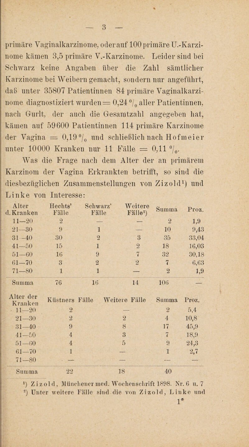 % primäre Vaginalkarzinome, oder auf 100 primäre U.-Karzi- nome kämen 3,5 primäre V.-Karzinome. Leider sind bei Schwarz keine Angaben über die Zahl sämtlicher Karzinome bei Weibern gemacht, sondern nur angeführt, daß unter 35807 Patientinnen 84 primäre Vaginalkarzi¬ nome diagnostiziert wurden = 0,24 °/0 aller Patientinnen, nach Gurlt, der auch die Gesamtzahl angegeben hat, kämen auf 59600 Patientinnen 114 primäre Karzinome der Vagina — 0,19 °/0 und schließlich nach Hofmeier unter 10000 Kranken nur 11 Fälle == 0,11 °/0. Was die Frage nach dem Alter der an primärem Karzinom der Vagina Erkrankten betrifft, so sind die diesbezüglichen Zusammenstellungen von Zizold1) und Linke von Interesse • • Alter Hechts’ Schwarz’ Weitere Summa Proz. d. Kranken Fälle Fälle Fälle2) 11—20 2 — — 2 1,9 21—30 9 1 — 10 9,43 31—40 30 2 3 35 33,04 41—50 15 1 2 18 16,03 51—60 16 9 7 32 30,18 61—70 3 2 2 7 6,63 71—80 1 1 — 2 1,9 Summa 76 16 14 106 — Alter der Kranken Küstners Fälle Weitere Fälle Summa Proz. • 11—20 2 -—- 2 5,4 21—30 2 2 4 10,8 31—40 9 8 17 45,9 41—50 4 3 7 18,9 51—60 4 5 9 24,3 61—70 1 — 1 2,7 71—80 ■ — — — — Summa 22 18 40 *) Zizold, Münchener med. Wochenschrift 1898. Nr. 6 u. 7 2) Unter weitere Fälle sind die von Zizold, Linke und 1*