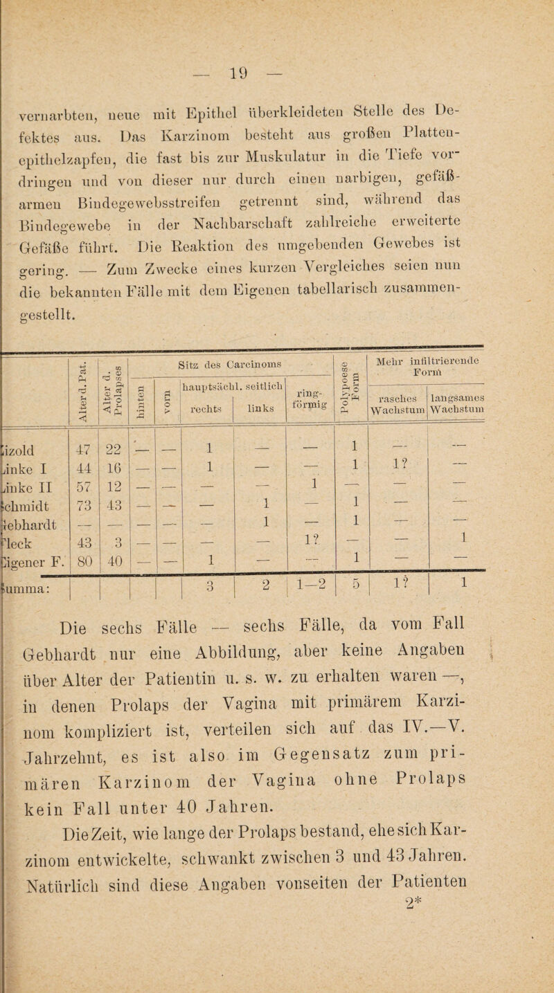 vernarbten, neue mit Epitliel überkleideten Stelle des De¬ fektes aus. Das Karzinom besteht aus großen Platten- epithelzapfen, die fast bis zur Muskulatur in die fiele voi dringen und von dieser nur durch einen narbigen, geläß- armen Bindegewebsstreifen getrennt sind, während das Bindegewebe in der Nachbarschaft zahlreiche eiweiteite Gefäße führt. Die Reaktion des umgehenden Gewebes ist o-erimr — Zum Zwecke eines kurzen Vergleiches seien nun o o • die bekannten Fälle mit dem Eigenen tabellarisch zusammen¬ gestellt. Alter d. Pat. Alter d. Prolapses Sitz des Carcinoms Polypoese Form Mehr infiltrierende Fond hinten vorn • i • ring¬ förmig hauptsacui. seltnen rechts j links rasches W aclistum langsames Wachstum lizold 47 22 4 _ 1 —i— — 1 — — unke I 44 16 — — 1 — — 1 1? — unke II 57 12 — — — — 1 —' — — ichmidt 73 43 -- — — 1 — 1 • - — lebhardt — — — — 1 — 1 — -- fleck 43 3 — — — — 1? — — 1 jh* 77' Cigener 4. 80 40 1 — — 1 — — summa: 3 2 ! 1—2 5 1? 1 Die sechs Fälle — sechs Fälle, da vom Fall Gebhardt nur eine Abbildung, aber keine Angaben über Alter der Patientin u. s. w. zu erhalten waren , in denen Prolaps der Vagina mit primärem Karzi¬ nom kompliziert ist, verteilen sich auf das IV.—V. Jahrzehnt, es ist also im Gegensatz zum pri¬ mären Karzinom der Vagina ohne Prolaps kein Fall unter 40 Jahren. Die Zeit, wie lange der Prolaps bestand, ehe sich Kar¬ zinom entwickelte, schwankt zwischen 8 und 43 Jahren. Natürlich sind diese Angaben vonseiten der Patienten 2*