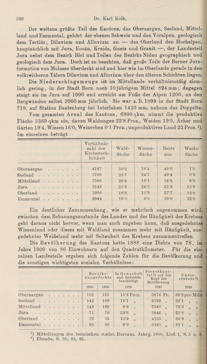 Der weitaus größte Teil des Kantons, das Oberaargau, Seeland, Mittel¬ land und Emmental, gehört der ebenen Schweiz und den Voralpen, geologisch dem Tertiär, Diluvium und Alluvium an — das Oberland den Hochalpen, hauptsächlich mit Jura, Eocän, Kreide, Gneis und Granit —, der Landesteil Jura nebst dem Bezirk Biel und Teilen des Bezirks Nidau geographisch und geologisch dem Jura. Doch ist zu beachten, daß große Teile der Berner Jura¬ formation von Molasse überdeckt sind und hier wie im Oberlande gerade in den volkreicheren Tälern Diluvium und Alluvium über den älteren Schichten liegen. Die Niederschlagsmenge ist im Mittellande verhältnismäßig ziem¬ lich gering, in der Stadt Bern nach 10jährigem Mittel 824mm; dagegen steigt sie im Jura auf 1000 und erreicht am Fuße der Alpen 1200, an den Bergwänden selbst 2000 mm jährlich. Sie war z. B. 1899 in der Stadt Bern 719, auf Station Beatenberg bei Interlaken 1420 mm, nahezu das Doppelte. Vom gesamten Areal des Kantons, 6900 qkm, nimmt die produktive Fläche 5369 qkm ein, davon Waldungen 22'8 Proz., Weiden 19*5, Äcker und . Gärten 19’4, Wiesen 16’0, Weinreben 0T Proz.; unproduktives Land 22 Proz.Q. Im einzelnen beträgt V erhältnis- zabl der Krebssterb¬ lichkeit Wald¬ fläche Wiesen¬ fläche Beide zus. Weide¬ fläche Oberaargau.. 4187 30*2 16‘4 46-6 l’O Seeland. 3709 23-7 24-7 49-4 0'5 Mittelland. 3566 26*4 18*1 34-5 6*0 Jura . 3148 31-6 24-3 55-9 13-6 Oberland 2996 16-8 10*9 27-7 32-0 Emmental.. 2944 19-0 9-0 28*0 22-0 Ein deutlicher Zusammenhang, wie er mehrfach angenommen wird, zwischen dem Bebauungszustande des Landes und der Häufigkeit des Krebses geht daraus nicht hervor, wenn man auch zugeben kann, daß ausgedehntes Wiesenland oder dieses mit Waldland zusammen mehr mit Häufigkeit, aus¬ gedehntes Weideland mehr mit Seltenheit des Krebses Zusammentreffen. Die Bevölkerung des Kantons hatte 1888 eine Dichte von 78, im Jahre 1900 von 86 Einwohnern auf den Quadratkilometer. Für die ein¬ zelnen Landesteile ergeben sich folgende Zahlen für die Bevölkerung und die sonstigen wichtigsten sozialen Verhältnisse: Bevölke¬ rungsdichte In Gewerbe2) und Industrie beschäftigt Steuerkapi¬ tal 2) auf den Kopf der Bevölkerung 1897 Unter¬ stützte2) 1888 1900 1889 1898 Oberaargau. 152 155 15'9 Proz. 3876 Er. 65*2 pro Mille Seeland. 142 168 18-1 „ 5192 „ 32*1 „ „ Mittelland. 149 169 00 CD 7040 „ 70 3 „ „ Jura . 71 76 23-6 „ 3946 „ 21-8 „ „ Oberland . 32 35 13-9 „ 4155 „ 60-9 „ „ Emmental. 95 95 6’9 „ 3183 „ SU „ „ x) Mitteilungen des bernischen Statist. Bureaus. Jahrg. 1900, Lief. 1, S. 5 u. 8. 2) Ebenda, S. 55, 83, 95.