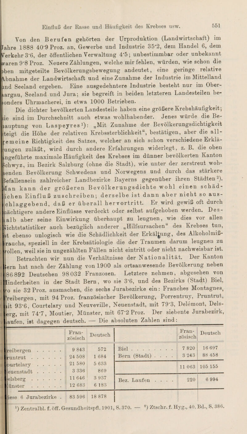 Von den Berufen gehörten der Urproduktion (Landwirtschaft) im Fahre 1888 40*9 Proz. an, Gewerbe und Industrie 35*2, dem Handel 6, dem erkehr 3*6, der öffentlichen Verwaltung 4*5; unbestimmbar oder unbekannt aren 9*8 Proz. Neuere Zählungen, welche mir fehlen, würden, wie schon die ben mitgeteilte Bevölkerungsbewegung andeutet, eine geringe relative .bnahme der Landwirtschaft und eine Zunahme der Industrie im Mittelland nd Seeland ergeben. Eine ausgedehntere Industrie besteht nur im Ober¬ argau, Seeland und Jura; sie begreift in beiden letzteren Landesteilen be- onders Uhrmacherei, in etwa 1000 Betrieben. Die dichter bevölkerten Landesteile haben eine größere Krebshäufigkeit; ie sind im Durchschnitt auch etwas wohlhabender. Jenes würde die Be¬ hauptung von Laspeyres1): „Mit Zunahme der Bevölkerungsdichtigkeit iteigt die Höhe der relativen Krebssterblichkeit“, bestätigen, aber die all- emeine Richtigkeit des Satzes, welcher an sich schon verschiedene Erkiä- ungen zuläßt, wird durch andere Erfahrungen widerlegt, z. B. die oben ngeführte maximale Häufigkeit des Krebses im dünner bevölkerten Kanton chwyz, im Bezirk Salzburg (ohne die Stadt), wie unter der zerstreut woll¬ enden Bevölkerung Schwedens und Norwegens und durch das stärkere efallensein zahlreicher Landbezirke Bayerns gegenüber ihren Städten2), an kann der größeren Bevölkerungsdichte wohl einen schäd¬ lichen Einfluß zuschreiben; derselbe ist dann aber nicht so aus- chlaggebend, daß er überall hervortritt. Er wird gewiß oft durch ächtigere andere Einflüsse verdeckt oder selbst aufgehoben werden. Des- alb aber seine Einwirkung überhaupt zu leugnen, wie dies vor allen ichtstatistiker auch bezüglich anderer „Hilfsursachen“ des Krebses tun, ff ebenso unlogisch wie die Schädlichkeit der Erkältung, des Alkoholmiß¬ rauchs, speziell in der Krebsätiologie die der Traumen darum leugnen zu ollen, weil sie in ungezählten Fällen nicht eintritt oder nicht nachweisbar ist. Betrachten wir nun die Verhältnisse der Nationalität. Der Kanton ern hat nach der Zählung von 1900 als ortsanwesende Bevölkerung neben 86 892 Deutschen 98 032 Franzosen. Letztere nehmen, abgesehen von inderheiten in der Stadt Bern, wo sie 3 6, und des Bezirks (Stadt) Biel, o sie 32 Proz. ausmachen, die sechs Jurabezirke ein: Franches Montagnes, reibergen, mit 94 Proz. französischer Bevölkerung, Porrentruy, Piuntrut, it 93*6, Courtelary und Neuveville, Neuenstadt, mit 79*3, Delemont, Dels- erg, mit 74*7, Moutier, Münster, mit 67*2 Proz. Der siebente Jurabezirk, aufen, ist dagegen deutsch. — Die absoluten Zahlen sind:__ Fran¬ zösisch Deutsch Fran¬ zösisch Deutsch reibergen. runtrut. ourtelary. euenstadt. elsberg. finster. 9 843 24 508 21 580 3 336 11 646 12 683 572 1 684 5 633 869 3 937 6 183 Biel. Bern (Stadt) .... 7 820 3 243 16 697 88 458 11 063 105 155 Bez. Laufen .... 220 6 994 iese 6 Jurabezirke . 83 596 18 878 ') Zentrallol. f. öff. Gesundheitspfl. 1901, S. 370. — 2) Ztschr. f. Hyg., 40. Bd., S. 386.
