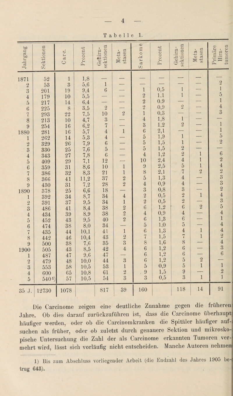 Tabelle 1. Jahrgang Sektionen O o Prozent i Gehirn- Sektionen 1 a cö o -4-^ GO S o .^4 5-1 c6 Ul ! Prozent Gehirn¬ sektionen Meta¬ stasen Primäre Hirn¬ tumoren 1871 52 1 1,8 — — — — — — 2 53 3 5.6 1 — — — — — 2 3 201 19 9,4 6 — 1 0,5 l — 1 4 179 10 5,5 — — 2 1,1 1 — 5 5 217 14 6,4 — — 2 0,9 — ■- 1 6 225 8 3,5 2 — 2 0,9 2 -- 4 7 293 22 7,5 10 2 1 0,3 — — 3 8 213 10 4,7 3 — 4 1,8 1 — — 9 254 16 6,2 7 — 3 1,2 2 — 1 1880 281 16 5,7 4 1 6 2,1 — — 1 1 262 14 5,3 4 — 5 1,9 1 — 5 2 329 26 7,9 6 — 5 1,5 1 — 2 3 330 25 7,6 5 — 5 1,5 2 — — 4 343 27 7,8 6 — 4 1,2 2 1 6 5 409 29 7,1 12 — 10 2,4 4 1 2 6 359 31 8,6 10 1 9 2,5 5 1 4 7 386 32 8,3 21 1 8 2,1 7 2 2 8 366 41 11,2 37 2 5 1,3 4 — 3 9 430 31 7,2 28 2 4 0,9 4 — 3 1890 378 25 6,6 18 — 3 0,8 3 — 2 1 392 34 8,7 34 4 2 0,5 2 1 4 2 391 37 9,5 34 1 2 0,5 2 — 3 3 486 41 8,4 38 2 6 1,2 6 2 5 4 434 39 8,9 38 2 4 0,9 4 — 4 5 452 43 9,5 40 2 6 1,3 6 — 1 6 474 38 8,0 34 — 5 1,0 5 — 4 7 435 44 10,1 41 1 6 1,3 4 1 4 8 442 46 10,4 43 2 7 1,5 7 1 2 9 500 38 7,6 35 3 8 1,6 8 — 4 1900 505 43 8,5 42 4 6 1,2 6 — 3 1 487 47 9,6 47 — 6 1,2 6 — 6 2 479 48 10,0 44 3 6 1,2 5 2 — 3 553 58 10,5 53 1 5 0,9 5 1 1 4 600 65 10,8 61 2 , 9 1,5 9 — 2 5 5401) 57 10,5 54 3 3 0,5 3 1 1 35 J. 12730 1078 817 39 1 118 14 91 Die Carcinome zeigen eine deutliche Zunahme gegen die früheren': Jahre. Ob dies darauf zurückzuführen ist, dass die Carcinome überhauptj häufiger werden, oder ob die Carcinomkranken die Spitäler häufiger auf-, suchen als früher, oder ob zuletzt durch genauere Sektion und mikrosko-i pische Untersuchung die Zahl der als Carcinome erkannten Tumoren ver¬ mehrt wird, lässt sich vorläufig nicht entscheiden. Manche Autoren nehmet 1) Bis zum Abschluss vorliegender Arbeit (die Endzahl des Jahres 1905 be-i trug 643).