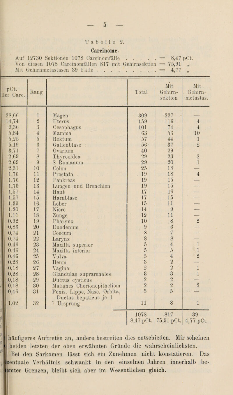 Tabelle 2. Carcinome. Auf Von Mit 12730 Sektionen 1078 Carcinomfälle.= 8,47 diesen 1078 Carcinomfällen 817 mit Gehirnsektion = 75,91 Gehirnmetastasen 39 F<äile.= 4,77 pCt. 9? 99 pCt. Her Care. Rang Total Mit Gehirn¬ sektion Mit > Gehirn- metastas. 28,66 1 Magen 309 227 14,74 2 Uterus 159 116 4 9,36 3 Oesophagus 101 74 4 ! 5,84 4 Mamma 63 53 10 j 5,25 5 Rektum 57 44 1 5,19 6 Gallenblase 56 37 2 1 3,71 7 Ovarium 40 29 —- 1 2,69 8 Thyreoidea 29 23 2 2,69 9 S Romanum 29 20 1 2,31 10 Colon 25 18 — 1,76 11 Prostata 19 18 4 1,76 12 Pankreas 19 15 — 1 1,76 13 Lungen und Bronchien 19 15 — ! h57 14 Haut 17 16 — |i 1,57 15 Harnblase 17 15 — 1; 1,39 16 Leber 15 11 — i 1,20 17 Niere 14 9 — ll 1,11 18 Zunge 12 11 — 11 0,92 19 Pharynx 10 8 2 li 0,83 20 Duodenum 9 6 — ] 0,74 21 Coecum 8 7 — 1! 0,74 22 Larynx 8 8 — |! 0,46 23 Maxilla superior 5 4 1 li 0,46 24 Maxilla inferior 5 5 1 li 0,46 25 Vulva 5 4 2 ll 0,28 26 Ileum 3 2 — 1] 0,18 27 Vagina 2 2 1 1 0,28 28 Glandulae suprarenales 3 3 1 ll 0,18 29 Ductus cysticus 2 2 — -|j 0,18 30 Malignes Chorionepitheliom 2 2 2 l! 0,46 31 Penis, Lippe, Nase, Orbita, 5 5 —• 1 Ductus hepaticus je 1 l 1,02 32 ? Ursprung 11 8 1 Ü 1078 817 39 f\ 1 8,47 pCt. 75,91 pCt. 4,77 pCt. i- ' i niäufifferes Auftreten an, andere bestreiten dies entschieden. Mir scheinen j[.! I ^ ^ 1 beiden letzten der oben erwähnten Gründe die wahrscheinlichsten. iCl Bei den Sarkomen lässt sich ein Zunehmen nicht konstatieren. Das 'f zentuale Verhältnis schwankt in den einzelnen Jahren innerhalb be- imter Grenzen, bleibt sich aber im Wesentlichen gleich.