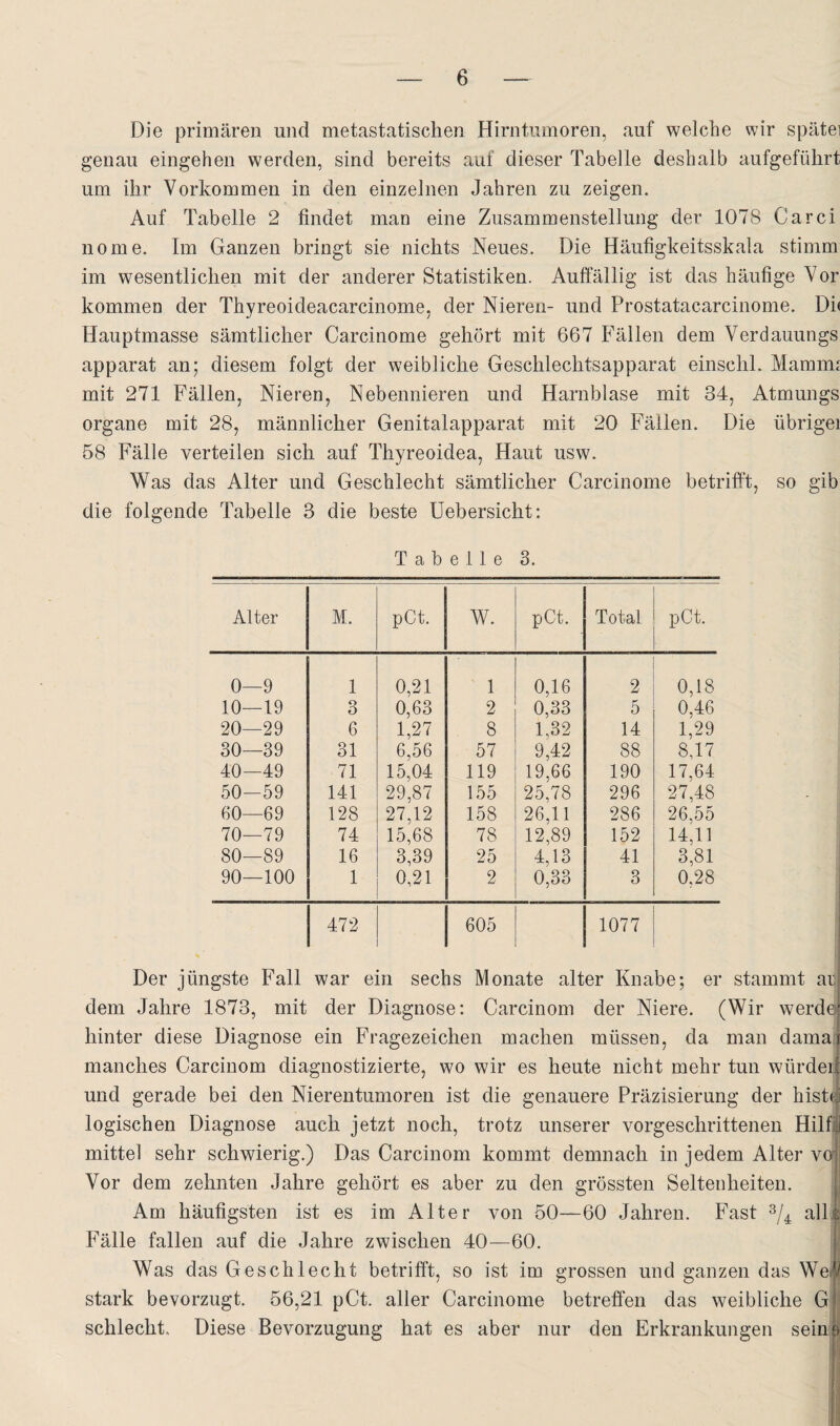 Die primären und metastatischen Hirntumoren, auf welche wir spätei genau eingehen werden, sind bereits auf dieser Tabelle deshalb aufgeführt um ihr Vorkommen in den einzelnen Jahren zu zeigen. Auf Tabelle 2 findet man eine Zusammenstellung der 1078 Carci nome. Im Ganzen bringt sie nichts Neues. Die Häufigkeitsskala stimm im wesentlichen mit der anderer Statistiken. Auffällig ist das häufige Vor kommen der Thyreoideacarcinome, der Nieren- und Prostatacarcinome. Di( Hauptmasse sämtlicher Carcinome gehört mit 667 Fällen dem Verdauungs apparat an; diesem folgt der weibliche Geschlechtsapparat einschl. Mamm^ mit 271 Fällen, Nieren, Nebennieren und Harnblase mit 34, Atmungs Organe mit 28, männlicher Genitalapparat mit 20 Fällen. Die übrigei 68 Fälle verteilen sich auf Thyreoidea, Haut usw. Was das Alter und Geschlecht sämtlicher Carcinome betrifft, so gib die folgende Tabelle 3 die beste Uebersicht; Tabelle 3. Alter M. pCt. W. pCt. Total pCt. 0- -9 1 0,21 1 0,16 2 0,18 10- -19 3 0,63 2 0,33 5 0,46 20- -29 6 1,27 8 1,32 14 1,29 30- -39 31 6,56 57 9,42 88 8,17 40- -49 71 15,04 119 19,66 190 17,64 50- -59 141 29,87 155 25,78 296 27,48 60- -69 128 27,12 158 26,11 286 26,55 70- -79 74 15,68 78 12,89 152 14,11 80- -89 16 3,39 25 4,13 41 3,81 90- -100 1 0,21 2 0,33 3 0,28 472 605 1077 Der jüngste Fall war ein sechs Monate alter Knabe; er stammt art dem Jahre 1873, mit der Diagnose; Carcinom der Niere. (Wir werde; hinter diese Diagnose ein Fragezeichen machen müssen, da man damai manches Carcinom diagnostizierte, wo wir es heute nicht mehr tun würdei| und gerade bei den Nierentumoren ist die genauere Präzisierung der hist(| logischen Diagnose auch jetzt noch, trotz unserer vorgeschrittenen Hilfl mittel sehr schwierig.) Das Carcinom kommt demnach in jedem Alter von Vor dem zehnten Jahre gehört es aber zu den grössten Seltenheiten. . Am häufigsten ist es im Alter von 50—60 Jahren. Fast allfe Fälle fallen auf die Jahre zwischen 40—60. ,1 Was das Geschlecht betrifft, so ist im grossen und ganzen das We^/ stark bevorzugt. 56,21 pCt. aller Carcinome betreffen das weibliche G' schlecht. Diese Bevorzugung hat es aber nur den Erkrankungen sein 9 j j