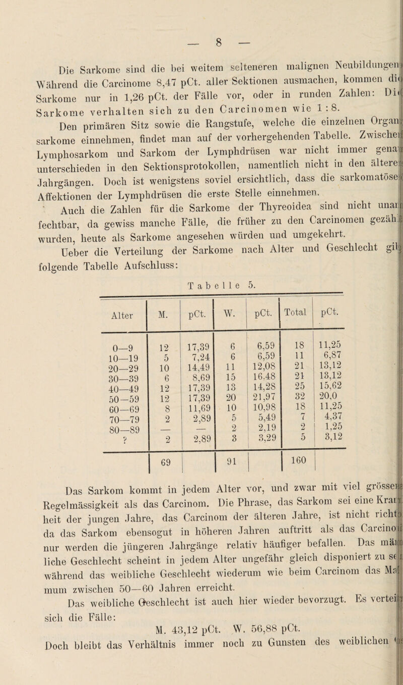 Die Sarkome sind die l)ei weitem selteneren malignen Neubildungen i Während die Carcinome 8,47 pCt. aller Sektionen ausmachen, ^kommen dhi Sarkome nur in 1,26 pCt. der Fälle vor, oder in runden Zahlen; Dii^ Sarkome verhalten sich zu den Carcinomen wie 1:8. Den primären Sitz sowie die Rangstufe, welche die einzelnen Organii; Sarkome einnehmen, findet man auf der vorhergehenden Tabelle. Zwischeil Lymphosarkom und Sarkom der Lyniphdrüsen war nicht immer gena'j unterschieden in den Sektionsprotokollen, namentlich nicht in den ältere;<j Jahrgängen. Doch ist wenigstens soviel ersichtlich, dass die sarkomatöset Afifektionen der Lymphdrüsen die erste Stelle einnehmen. ^ ■ Auch die Zahlen für die Sarkome der Thyreoidea sind nicht unarh fechtbar, da gewiss manche Fälle, die früher zu den Carcinomen gezäh t wurden, heute als Sarkome angesehen würden und umgekehrt. Ueber die Verteilung der Sarkome nach Alter und Geschlecht gitj folgende Tabelle Aufschluss; Tabelle 5. Alter M. pCt. W. pCt. Total 1 0- -9 12 17,39 1 6 6,59 18 11,25 10- -19 5 7,24 6 6,59 11 6,87 20- -29 10 14,49 11 12,08 21 13,12 30- -39 6 8,69 15 16,48 21 13,12 40- -49 12 17,39 13 14,28 25 15,62 50- -59 12 17,39 20 21,97 32 20,0 60- -69 8 11,69 10 10,98 18 11,25 70- -79 2 2,89 5 5,49 7 4,37 80- -89 ? _ — 2 2,19 2 1,25 2 2,89 3 3,29 5 3,12 1 69 1 j 160 Das Sarkom kommt in jedem Alter vor, und zwar mit viel grössei^a Regelmässigkeit als das Carcinom. Die Phrase, das Sarkom sei eine Krai.4j heit der jungen Jahre, das Carcinom der älteren Jahre, ist nicht richf|) da das Sarkom ebensogut in höheren Jahren auftritt als das Caicinofi nur werden die jüngeren Jahrgänge relativ häufiger befallen. Das mäicd liehe Geschlecht scheint in jedem Alter ungefähr gleich disponiert zu sei während das weibliche Geschlecht wiederum wie beim Carcinom das mum zwischen 50—60 Jahren erreicht. I Das weibliche Geschlecht ist auch hier wieder bevorzugt. Es verteiji sich die Fälle; | M. 43,12 pCt. W. 56,88 pCt. ! Doch bleibt das Verhältnis immer noch zu Gunsten des weiblichen