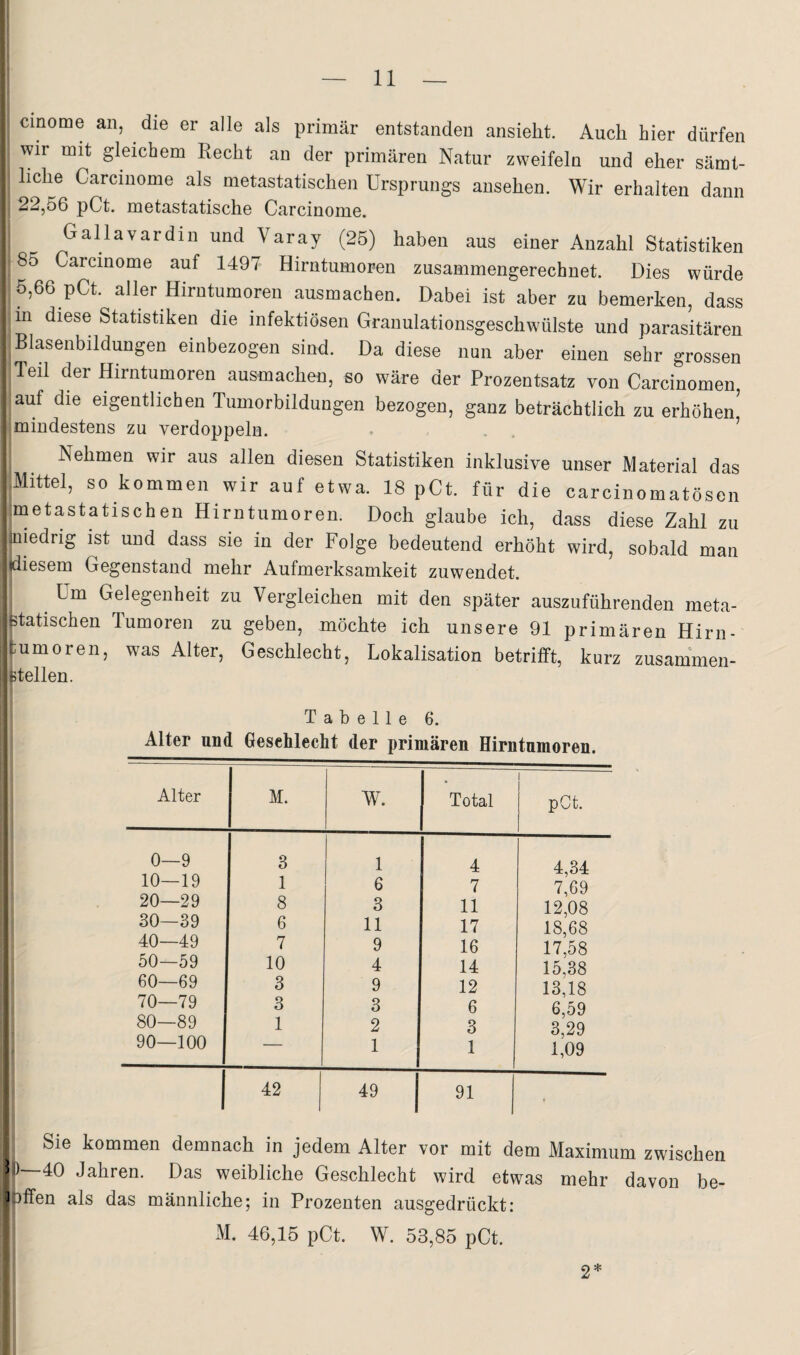 cinome an, die er alle als primär entstanden ansieht. Auch hier dürfen wir mit gleichem Recht an der primären Natur zweifeln und eher sämt¬ liche Carcinome als metastatischen Ursprungs ansehen. Wir erhalten dann 22,56 pCt. metastatische Carcinome. Gallavardin und Varay (25) haben aus einer Anzahl Statistiken 85 Carcinome auf 1497 Hirntumoren zusammengerechnet. Dies würde 5,66 pCt. aller Hirntumoren ausmachen. Dabei ist aber zu bemerken, dass !m diese Statistiken die infektiösen Granulationsgeschwülste und parasitären Blasenbildungen einbezogen sind. Da diese imn aber einen sehr grossen leil der Hirntumoren ausmachen, so wäre der Prozentsatz von Carcinomen, ,auf die eigentlichen Tumorbildungen bezogen, ganz beträchtlich zu erhöhen^ imindestens zu verdoppeln. . , . ’ Nehmen wir aus allen diesen Statistiken inklusive unser Material das plittel, so kommen wir auf etwa. 18 pCt. für die carcinomatösen jmetastatischen Hirntumoren. Doch glaube ich, dass diese Zahl zu iniedrig ist und dass sie in der Folge bedeutend erhöht wird, sobald man (diesem Gegenstand mehr Aufmerksamkeit zuwendet, j ^ Um Gelegenheit zu Vergleichen mit den später auszuführenden meta- htatischen Tumoren zu geben, möchte ich unsere 91 primären Hirn¬ tumoren, was Alter, Geschlecht, Lokalisation betrifft, kurz zusamWn- ttellen. Tabelle 6. Alter und Geschlecht der primären Hirntumoren. Alter M. W. Total 1 pGt. 0- -9 3 1 4 4,34 10- -19 1 6 7 7,69 20- -29 8 3 11 12,08 30- -39 6 11 17 18,68 40- -49 7 9 16 17,58 50- -59 10 4 14 15,38 60- -69 3 9 12 13,18 70- -79 3 3 6 6,59 80- -89 1 2 3 3,29 90- -100 .. 1 1 1,09 42 49 91 Sie kommen demnach in jedem Alter vor mit dem Maximum zwischen j) 40 Jahren. Das weibliche Geschlecht wird etwas mehr davon be- pffen als das männliche; in Prozenten ausgedrückt: I M. 46,15 pCt. W. 53,85 pCt. j 2*