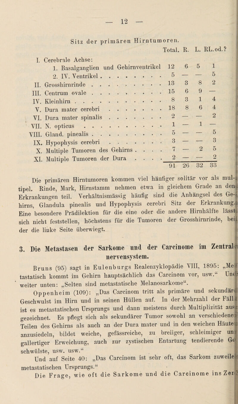 Sitz der primären Hirntumoren. Total. R. L. RL.od 1. Cerebrale Achse: 1. Basalganglien und Gehirnventrikel 12 6 5 1 2. IV. Ventrikel . . • • • • • • 5 — — 5 II. Grosshirnrinde . . . 13 3 8 2 IH. Centrum ovale . 15 6 9 — IV. Kleinhirn. 8 3 1 4 V. Dura mater cerebri 18 8 6 4 VI. Dura mater spinalis . 2 — — 2 VH. N. opticus . . . . 1 — 1 “ VHI. Gland. pinealis . . . 5 — — 5 IX. Hypophysis cerebri 3 — -- 3 X. Multiple Tumoren des Gehirns . . . . 7 — 2 5 XI. Multiple Tumoren der Dura . . . . 2 — •- 2 91 26 32 33 Die primären Hirntumoren kommen viel häufiger solitär vor als mul-f tipel. Rinde, Mark, Hirustamm nehmen etwa in gleichem Grade an den' Erkrankungen teil. Verhältnismässig häufig sind die Anhängsel des Ge-[ hirns, Glandula pinealis und Hypophysis cerebri Sitz der Erkrankung.| Eine besondere Prädilektion für die eine oder die andere Hirnhälfte lässt sich nicht feststellen, höchstens für die Tumoren der Grosshirnrinde, bei der die linke Seite überwiegt. 3. Die Metastasen der Sarkome und der Carcinome im Zentral nervensystem. Bruns (95) sagt in Eulenburgs Realenzyklopädie YIH, 1895: „MelS tastatisch kommt im Gehirn hauptsächlich das Carcinom vor, usw.'‘ Um f: weiter unten: „Selten sind metastatische Melanosaikome . « Oppenheim (109): „Das Carcinom tritt als primäre und sekundärEj Geschwulst im Hirn und in seinen Hüllen auf. In der Mehrzahl der Fäll| ist es metastatischen Ursprungs und dann meistens durch Multiplizität ausf| gezeichnet. Es pflegt sich als sekundärer Tumor sowohl an verschiedene Teilen des Gehirns als auch an der Dura mater und in den weichen Häutet anzusiedeln, bildet weiche, gefässreiche, zu breiiger, schleimiger un gallertiger Erweichung, auch zur zystischen Entartung tendierende G6 schwülste, usw. usw.“ Und auf Seite 40: „Das Carcinom ist sehr oft, das Sarkom zuweile metastatischen Ursprungs.“ Die Frage, wie oft die Sarkome und die Carcinome ins Zer