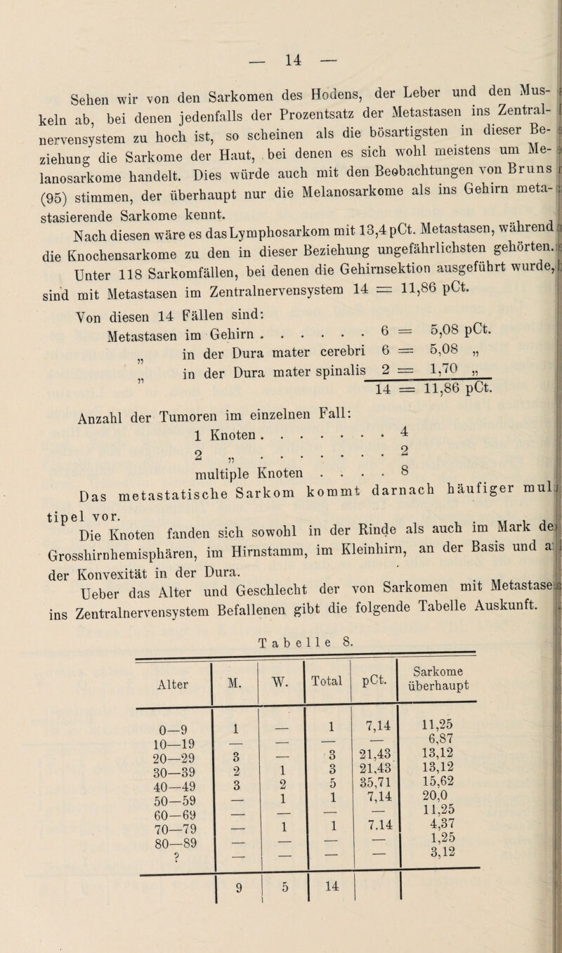 1 Sehen wir von den Sarkomen des Hodens, der Leber und den Mus- j kein ab bei denen jedenfalls der Prozentsatz der Metastasen ins Zentral- 1 nervensystem zu hoch ist, so scheinen als die bösartigsten in dieser Be- i Ziehung die Sarkome der Haut, bei denen es sich wohl meistens um Me- » lanosarkome handelt. Dies würde auch mit den Beobachtungen von Bruns r (95) stimmen, der überhaupt nur die Melanosarkome als ins Gehirn meta- i; stasierende Sarkome kennt. | Nach diesen wäre es das Lymphosarkom mit 13,4 pCt. Metastasen, während a die Knochensarkome zu den in dieser Beziehung ungefährlichsten gehörten. |s Unter 118 Sarkomfällen, bei denen die Gehirnsektion ausgeführt wurde,! sind mit Metastasen im Zentralnervensystem 14 = 11,86 pCt. j Von diesen 14 Fällen sind: | Metastasen im Gehirn.5,08 pCt. i ,, in der Dura mater cerebri 6 = 5,08 „ | in der Dura mater spinalis 2 ~ 1,70 „ ,■ ” 14 = 11,86 pCt. I Anzahl der Tumoren im einzelnen Fall. 1 Knoten.4 2 „ .^ multiple Knoten .... 8 Das metastatische Sarkom kommt darnach häufiger muL, Die Knoten fanden sich sowohl in der Rinde als auch im Mark de Grosshirnhemisphären, im Hirnstamm, im Kleinhirn, an der Basis und a; der Konvexität in der Dura. Ueber das Alter und Geschlecht der von Sarkomen mit Metastasen« ins Zentralnervensystem Befallenen gibt die folgende Tabelle Auskunft. Tabelle 1 8. Alter M. W. Total pCt. Sarkome überhaupt 0—9 10—19 20—29 30—39 40—49 50—59 60—69 70—79 80—89 ? 1 3 2 3 1 2 1 1 1 3 3 5 1 1 7,14 21,43 21,43 35,71 7.14 7.14 11,25 6,87 13,12 13,12 15.62 20,0 11,25 4,37 1,25 3,12 1 ^ 5 1 -J