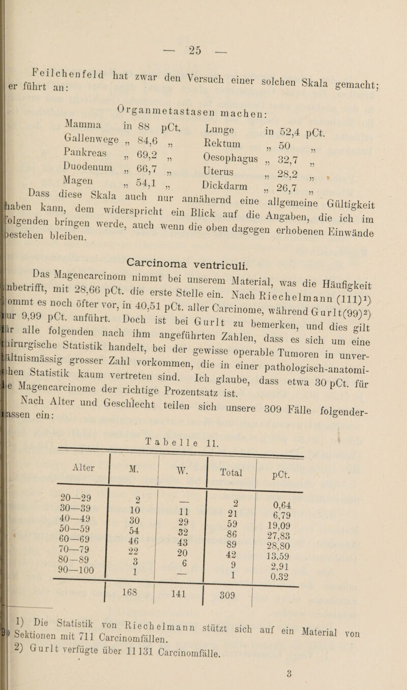 Feil Chen fei d hat zwar den Versuch er führt an: einer solchen Skala gemacht Organmetastasen machen: Mamma Gallen Wege Pankreas Duodenum Magen TI T TI T 88 pCt. Dunge in 52,4 84,6 T Rektum )) 50 69,2 T Oesophagus 32,7 66,7 T Uterus n 28,2 54,1 T Dickdarm 26,7 T TI T TI 'mben kann, den. widersp.-icht ein Blick auf Je aTu\ T itehlrweib:.r erLbln'Ei'wkd“ eit im Carcinoma ventriculi. nbetriffr nlffog fif 7“ die Häufigkeii nöetnflt, m. 28,66 pCt. die erste Stelle ein. Nach Rieclielmann niVx' j ommt es noch öfter vor in 40 ol nPt niior- n • > lur 9,99 pCt. anführt. ’ Doch’ ist Garlt(99)^) fir alle folgenden nach ihm angeführten ZahL dlf’ ''•7 | ururgische Statistik handelt, bei der gewisse oper’able Tumoren in 1'^ ■ her^tak'■“■•'“«“en, die in einer pathologisoh-anatomi- . en Statistik kaum vertreten sind. Ich glaube, dass etwa 30 pCt für le Magencarcinome der richtige Prozentsatz ist. ^ litsse^tiiKGeschlecht teilen sich unsere 309 Fälle folgender- Tabelle 11. Alter W. Total pCt. 20—29 30—39 40—49 50—59 60—69 70—79 80-89 90—100 2 10 30 54 46 22 3 1 11 29 32 43 20 6 2 21 59 86 89 42 9 1 0,64 6,79 19,09 27,83 28,80 13,59 2,91 0,32 1 168 141 j 309 9) 1) Die Statistik von Riech elmann stützt sich auf Sektionen mit 711 Carcinomfällen. 2) Gurlt ver%te über 11131 Oarcinomfälle. ein Material von 3