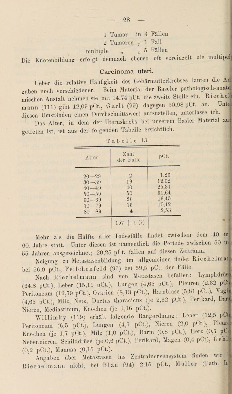 1 Tumor in 4 Fällen 2 Tumoren „ 1 Fall multiple „ „ 5 Fällen Die Knotenbildung erfolgt demnach ebenso oft vereinzelt als multipel Carcinoma uteri. Ueber die relative Häufigkeit des Gebärmutterkrebses lauten die Arr gaben noch verschiedener. Beim Material der Baseler pathologisch-anafc(| mischen Anstalt nehmen sie mit 14,74 pCt. die zweite Stelle ein. Riechelt mann (111) gibt 12,09 pCt, Gurlt (99) dagegen 30,98 pCt. an. ^ ünt€| diesen Umständen einen Durchschnittswert aufzustellen, unterlasse ich. | Das Alter, in dem der Uteruskrebs bei unserem Basler Material au4 getreten ist, ist aus der folgenden Tabelle ersichtlich. | Tabelle 13. Alter Zahl der Fälle pCt. 20—29 2 1,26 30—39 19 12,02 40—49 40 25,31 50—59 50 31,64 60—69 26 16,45 70—79 16 10,12 80—89 4 2,53 157 + 1 (?) Mehr als die Hälfte aller Todesfälle findet zwischen dem 40. ui 60. Jahre statt. Unter diesen ist namentlich die Periode zwischen 50 ui 55 Jahren ausgezeichnet; 20,25 pCt. fallen auf diesen Zeitraum. ji Neigung zu Metastasenbildung im allgemeinen findet Riec.helmaiS bei 56,9 pCt., Feilchenfeld (96) bei 59,5 pCt. der Fälle. Nach Riechelmann sind von Metastasen befallen: Lyniphdrüs (34,8 pCt.), Leber (15,11 pCt.), Lungen (4,65 pCt.), Pleuren (2,32 pCl^^ Peritoneum (12,79 pCt.), Ovarien (8,13 pCt.), Harnblase (5,81 pCt.), Vagi > (4,65 pCt.), Milz, Netz, Ductus thoracicus (je 2,32 pCt.), Perikard, Dar.j Nieren, Mediastinum, Knochen (je 1,16 pCt.). Willimky (119) erhält folgende Rangordnung: Leber (12,5 pCl|] Peritoneum (6,5 pCt.), Lungen (4,7 pCt.), Nieren (2,0 pCt.), PleunjS Knochen (je 1,7 pCt.), Milz (1,0 pCt.), Darm (0,8 pCt.), Herz (0,7 pC| Nebennieren, Schilddrüse (je 0,6 pCt.), Perikard, Magen (0,4 pCt), GehGs (0,2 pCt.), Mamma (0,15 pCt.). _ | Angaben über Metastasen ins Zentralnervensystem finden wir Riechehnann nicht, bei Blau (94) 2,15 pCt., Müller (Path. Ir