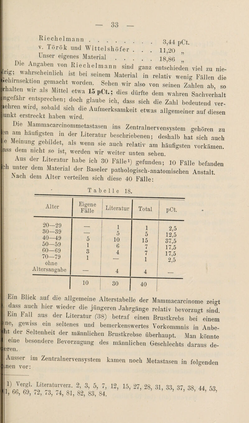 3,44 pCt. 11,20 V 18,86 R i e c li e 1 ni a n n . V. Török und Wittelsliöfer i Unser eigenes Material Die Angaben von Riechelmanii sind ganz entschieden viel zu nie- eiig; wahrscheinlich ist bei seinem Material in relativ wenig Fällen die (lehirnsektion gemacl.t worden. Sehen wir also von seinen Zahlen ab, so Inhalten wir als Mittel etwa ISpCt.; dies dürfte dem wahren Sachverhalt i gefahr entsprechen; doch glaube ich, dass sich die Zahl bedeutend ver- |eiien wird, sobald sich die Aufmerksamkeit etwas allgemeiner auf diesen .junkt erstrGckt liabcn wird. Die Manimacarcinommetastaseu ins Zentralnervensystem gehören zu |.n am läufigsten in der Literatur beschriebenen; deshalb hat sich auch je Meinung gebildet, als wenn sie auch relativ am häufigsten vorkämen. iHSs dem nicht so ist, werden wir weiter unten sehen. ^ Aus der Literatur habe ich 30 Fällei) gefunden; 10 Fälle befanden 1.1 ini er em i ateiial der Baseler pathologisch-anatomischen Anstalt. IN ach dem Alter verteilen sich diese 40 Fälle: Tabelle 18. Alter Eigene Fälle 1 Literatur Total pCt. 20—29 30—39 40—49 50—59 60—69 70—79 ohne Altersangabe 5 1 3 1 1 5 10 6 4 4 1 5 15 7 7 1 2,5 12.5 37.5 17.5 17,5 2,5 1 10 30 j 40 j i Ein Bhck auf die allgemeine Alterstabelle der Mammacarcinome zeigt i dass auch hier wieder die jüngeren Jahrgänge relativ bevorzugt sind. m Fall aus der Literatur (38) betraf einen Brustkrebs bei einem :;ne, gewiss ein seltenes und bemerkenswertes Vorkommnis in Anbe- I nt der Seltenheit der männlichen Brustkrebse überhaupt. Man könnte { eine besondere Bevorzugung des männlichen Geschlechts daraus de- J^jreo. Ausser im Zentralnervensystem 1 nen vor: 1) Vergl. Literaturverz. 2, 3, 5, 7, bl, 66, 69, 72, 73, 74, 81, 82, 83, 84. kamen noch Metastasen in folgenden 12, 15, 27, 28, 31, 33, 37, 38, 44, 53,