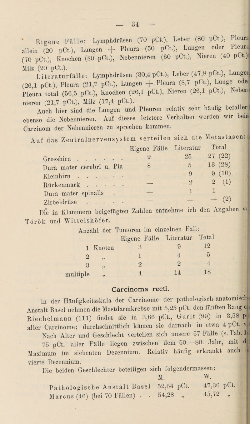 ‘ Ei^^ene Fälle: Lymplidrüsen (70 pOt.), Leber (80 pCt.), Pleura allein ^20 pCt.), Lungen + Pleura (50 pCt.), Lungen oder Pleun; (70 pCt.), Knochen (80 pCt.), Nebennieren (60 pCt.), Nieren (40 pCt.) Milz (20 pCt.). „ ^ , Literaturfälle; Lymplidrüsen (30,4 pCt.), Leber (47,8 pCt.), Lungei| (26 1 pCt.), Pleura (21,7 pCt.), Lungen + Pleura (8,7 pCt.), Lunge^ ode, Pleura total (56,5 pCt.), Knochen (26,1 pCt.), Nieren (26,1 pCt.), Neben nieren (21,7 pCt.), Milz (17,4 pCt.). j. . r n i Auch hier sind die Lungen und Pleuren relativ sehr häufig befalleri ebenso die Nebennieren. Auf dieses letztere Verhalten werden wir bein Carcinom der Nebennieren zu sprechen kommen. Auf das Zentralnervensystem verteilen sich die Eigene Fälle Literatur Grosshirn. 2 25 Dura mater cerebri u. Pia 8 5 Kleinhirn. ^ Rückenmark. ^ Dura mater spinalis . . ^ Zirbeldrüse. Metastasen: i: Total 27 (22) 13 (28) 9 (10) 2 (1) 1 - (2) Die Török in Klammern beigefügten Zahlen entnehme ich den Angaben V( und Wittelshöfer. Anzahl der Tumoren im einzelnen Fall; Eigene Fälle Literatur Total 1 Knoten 3 2 „ 1 3 „ 2 multiple „ T 9 12 4 5 2 4 14 18 Carcinoma recti. ln der Häufigkeitsskala der Carciuome der pathologisch-anatomiscli; Anstalt Basel nehmen die Mastdarmkrebse mit 5,25 pCt. den fünften Rang €!ji Riechelmann (111) findet sie in 3,66 pCt., Gurlt (99) in 3,58 p) aller Carciuome; durchschnittlich kämen sie darnach in etwa 4 pCt. v,d Nach Alter und Geschlecht verteilen sich unsere 57 Fälle (s. Tab. Li 75 pCt. aller Fälle liegen zwischen dem 50.—80. Jahr, mit dj; Maximum im siebenten Dezennium. Relativ häufig erkrankt auch (1 vierte Dezennium. | Die beiden Geschlechter beteiligen sich folgendermassen. ; M. W. I Pathologische Anstalt Basel 52,64 pCt. 47,36 pCt. , Marcus (46) (bei 70 Fällen) . . 54,28 „ 45,72 „ >