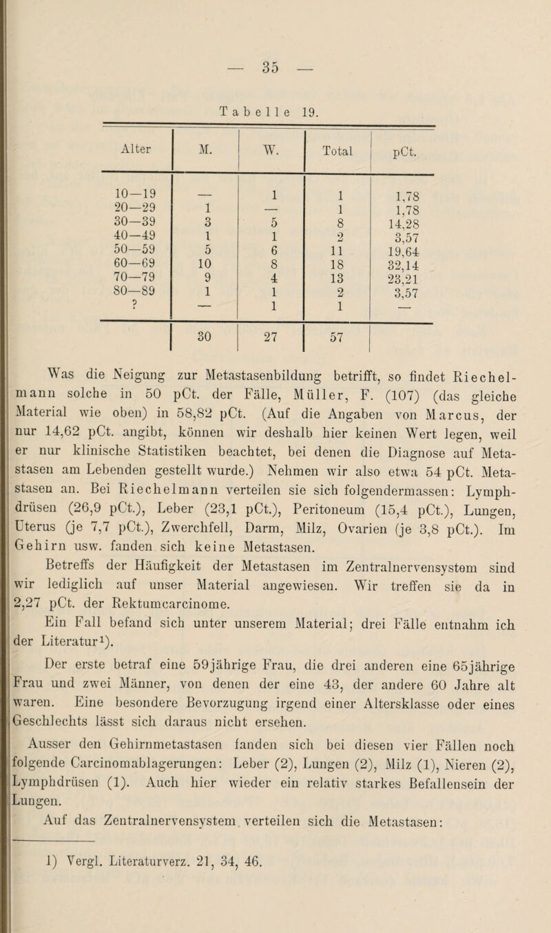 Tabelle 19. Alter M. W. Total pCt. 10- -19 1 1 1,78 20- -29 1 — 1 1,78 SO- -39 o O 5 8 14,28 40- -49 1 1 2 3,57 50- -59 5 6 11 19,64 60- -69 10 8 18 32,14 70- -79 9 4 13 23,21 80- -89 1 1 2 3,57 i 1 1 — 30 27 57 Was die Neigung zur Metastasenbildung betrifft, so findet Riechel- ■ mann solche in 50 pCt. der Fälle, Müller, F. (107) (das gleiche I Material wie oben) in 58,82 pCt. (Auf die Angaben von Marcus, der nur 14,62 pCt. angibt, können wir deshalb hier keinen Wert legen, weil er nur klinische Statistiken beachtet, bei denen die Diagnose auf Meta¬ stasen am Lebenden gestellt wurde.) Nehmen wir also etwa 54 pCt. Meta¬ stasen an. Bei Riechelmann verteilen sie sich folgendermassen: Lymph- drüsen (26,9 pCt.), Leber (23,1 pCt.), Peritoneum (15,4 pCt.), Lungen, ^ Uterus (je 7,7 pCt.), Zwerchfell, Darm, Milz, Ovarien (je 3,8 pCt.). Im ' Gehirn usw. fanden sich keine Metastasen. Betreffs der Häufigkeit der Metastasen im Zentralnervensystem sind wir lediglich auf unser Material angewiesen. Wir treffen sie da in 2,27 pCt. der Rektumcarcinome. Ein Fall befand sich unter unserem Material; drei Fälle entnahm ich der Literatur 1). Der erste betraf eine 59jährige Frau, die drei anderen eine 65jährige Frau und zwei Männer, von denen der eine 43, der andere 60 Jahre alt waren. Eine besondere Bevorzugung irgend einer Altersklasse oder eines ((Geschlechts lässt sich daraus nicht ersehen. Ausser den Gehirnmetastasen fanden sich bei diesen vier Fällen noch folgende Carcinomablagerungen: Leber (2), Lungen (2), Milz (1), Nieren (2), Lymphdrüsen (1). Auch hier wieder ein relativ starkes Befallensein der Lungen. ! Auf das Zentralnervensystem, verteilen sich die Metastasen; 1) Vergl. Literaturverz. 21, 34, 46.