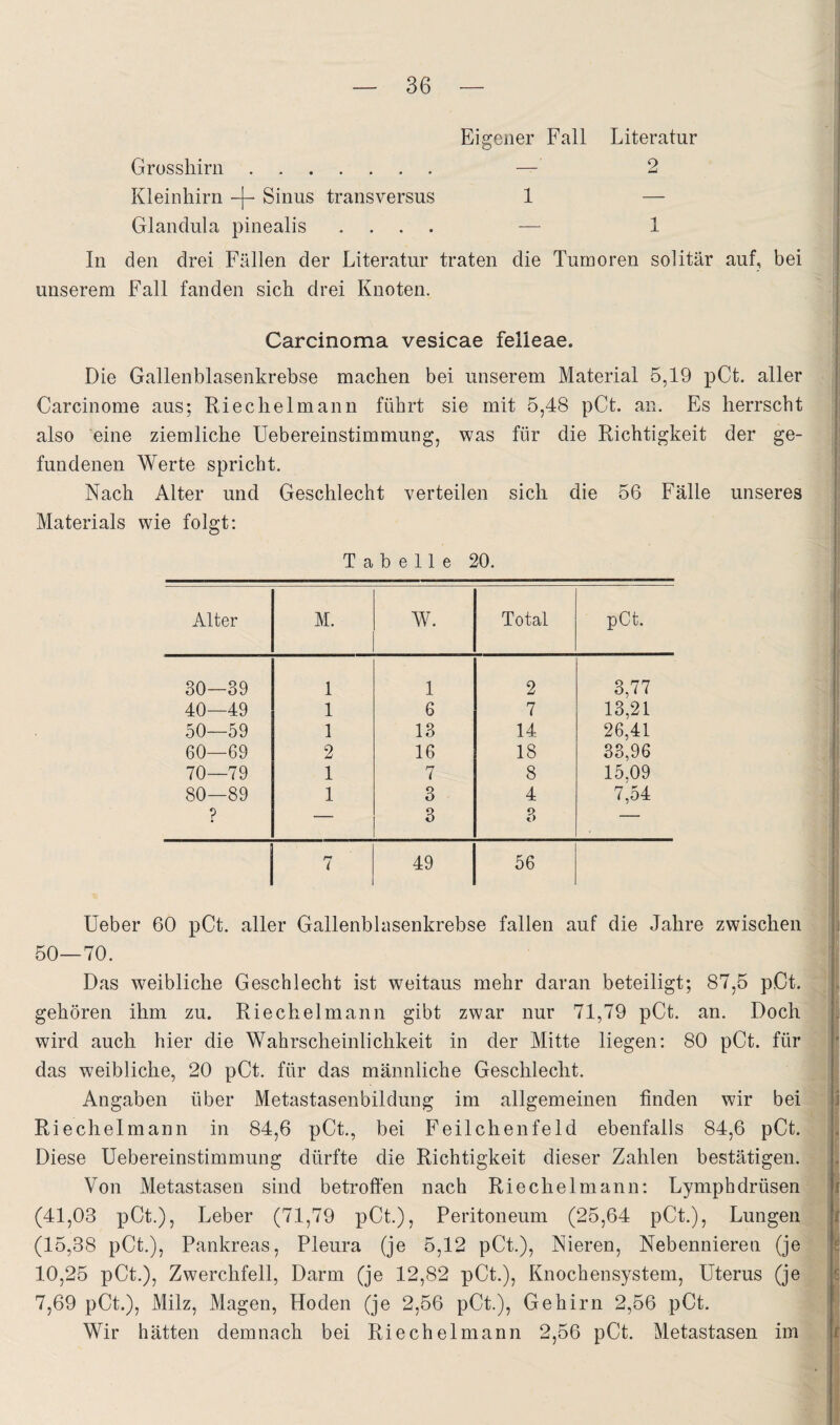 Grosshirn. Eigener Fall Literatur — 2 Kleinhirn -)- Sinus transversus 1 — Glandula pinealis .... — 1 In den drei Fällen der Literatur traten die Tumoren solitär auf, bei unserem Fall fanden sich drei Knoten. Carcinoma vesicae felieae. Die Gallenblasenkrebse machen bei unserem Material 5,19 pCt. aller Carcinome aus; Rieclielmann führt sie mit 5,48 pCt. an. Es herrscht also eine ziemliche Uebereinstimmung, was für die Richtigkeit der ge¬ fundenen Werte spricht. Nach Alter und Geschlecht verteilen sich die 56 Fälle unseres Materials wie folgt; Tabelle 20. Alter M. W. Total pCt. 30—39 1 1 2 3,77 40—49 1 6 7 13,21 50—59 1 13 14 26,41 60—69 2 16 18 33,96 70—79 1 7 8 15,09 80—89 1 3 4 7,54 ? — 3 3 — 1 7 49 56 lieber 60 pCt. aller Gallenblasenkrebse fallen auf die Jahre zwischen 50—70. Das weibliche Geschlecht ist weitaus mehr daran beteiligt; 87,5 pCt. gehören ihm zu. Riechelmann gibt zwar nur 71,79 pCt. an. Doch wird auch hier die Wahrscheinlichkeit in der Mitte liegen; 80 pCt. für das weibliche, 20 pCt. für das männliche Geschlecht. Angaben über Metastasenbildung im allgemeinen finden wir bei Riechelmann in 84,6 pCt,, bei Feilchenfeld ebenfalls 84,6 pCt. Diese Uebereinstimmung dürfte die Richtigkeit dieser Zahlen bestätigen. Von Metastasen sind betroflen nach Riechelmann; Lymphdrüsen (41,03 pCt.), Leber (71,79 pCt.), Peritoneum (25,64 pCt.), Lungen (15,38 pCt.), Pankreas, Pleura (je 5,12 pCt.), Nieren, Nebennieren (je 10,25 pCt.), Zwerchfell, Darm (je 12,82 pCt.), Knochensystem, Uterus (je 7,69 pCt.), Milz, Magen, Hoden (je 2,56 pCt.), Gehirn 2,56 pCt. Wir hätten demnach bei Riechelmann 2,56 pCt. Metastasen im