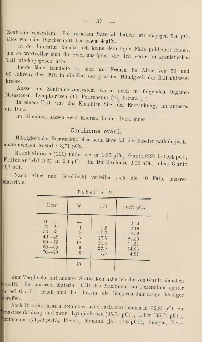 Zentralnervensystem. Bei unserem xMaterial haben wir dagegen 5 4 pCt. Dies wäre im Durchschnitt bei etwa 4 pCt. In der Literatur konnte ich keine derartigen Fälle publiziert finden- um so wertvoller sind die zwei uiisrigen, die ich vorne im kasuistischen teil wiedergegeben habe. CO Sich um Frauen im Alter von 59 und a len; dies fallt in die Zeit der grössten Häufigkeit der Gallenblasen- krebse. Ausser im Zentralnervensystem waren noch in folgenden Organen Metastasen: Lymphdrüsen (1), Peritoneum (2), Pleura (];. die Kleinhirn Sitz der Erkrankung, im anderen Im Kleinhirn sassen zwei Knoten, in der Dura einer. Carcinoma ovarii. Häufigkeit der Eierstockskrebse beim Material der Baseler pathologisch- janatomischen Anstalt: 3,71 pCt. Riechelmann (111) findet sie in 1,97 pCt., Gurlt (99) in 0,64 pCt, b^pCr*'^*^ ™ 2,4 pCt. Im Durchschnitt 2,18 pCt., ohne Gurlt Alter und Geschlecht verteilen sich die 40 Fälle unseres platerials: Tabelle 21. Alter W. 1 ! pct, 1 Gurlt pCt. 10—19 _ _ 2,44 20—29 1 2,5 12,19 30—39 8 20,0 19^52 40—49 7 17,5 26,83 50—59 12 30,6 19,51 60—69 9 22,5 14,^63 70—79 3 7,5 4'87 40 1 ^ Zum Vergleiche mit anderen Statistiken habe ich die von Gurlt daneben jistellt. Bei unserem Material fällt das Maximum ein Dezennium später s bei Gurlt. Auch sind bei diesem die jüngeren Jahrgänge häufiger ^troffen. ° Nach Riechelmann kommt es bei Ovarialcarcinomen in 92,85 pCt. zu etastasenbildung und zwar: Lymphdrüsen (35,71 pCt.), Leber (35,71 pCt.) intoneum (71,42 pCt.), Pleura, Mamma (je 14,28 pCt,), Lungen, Peri-