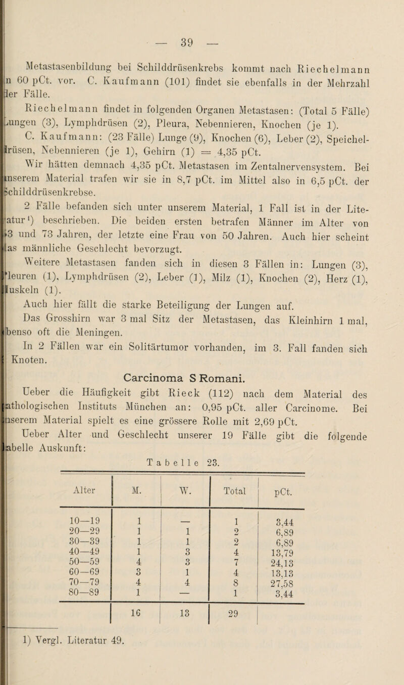 ; Metasta,SGnbildung bGi ScliildclrüsGnlvrGbs koiiimt nach RiGchGlinann |n 60 pCt. vor. C. Kaufmann (101) findGt sIg GbGiifalls in der Mnlirzalil ^Gr FüIIg. : RiGchGlmann findGt in folgGiidGn OrganGii MntastasGn; (Total 5 FüIIg) LungGii (3), LymphdrüsGii (2), Plnura, NGbGnniGrGii, KnochGii (Jg 1). C. Kaufmann: (23 FüIIg) LungG (9), KnocliGii (6), LGbGr (2), SpGichGl- IrüsGn, NGbGnniGrGii (Jg 1), GGhirn (1) = 4,35 pCt. Wir hättGii dGmnach 4,35 pCt. MGtastasGii im ZGntalnGryGiisystGm. BGi insGrGm MatGrial trafGii wir sie in 8,7 pCt. im MittGl also in 6,5 pCt. dor SchilddrüsGiikrGbsG. 2 FällG bofandon sich untor unsorom Matorial, 1 Fall ist in dor Lito- latur ‘) boschriobon. Dio boidon orston botrafon Männor im Altor yon ^3 und 73 Jahron, dor lotzto oino Frau von 50 Jahron. Auch hier scheint las männlicliG GescblGcht bGyorziigt. W’GitGre Metastasen fanden sich in diesen 3 Fällen in: Lungen (3), ►leuren (1), Lymphdrüsen (2), Leber (1), Milz (1), Knochen (2), Herz (1)’ jluskeln (1). : Auch hier fällt die starke Beteiligung der Lungen auf. Das Grosshirn war 3 mal Sitz der Metastasen, das Kleinhirn 1 mal, Ibenso oft die xMeningen. In 2 Fällen war ein Solitärtumor yorhauden, im 3. Fall fanden sich Knoten. Carcinoma S Romani. Geber die Häufigkeit gibt Rieck (112) nach dem Material des jathologischen Instituts München an: 0,95 pCt. aller Carcinome. Bei hserem Material spielt es eine grössere Rolle mit 2,69 pCt. Ueber Alter und Geschlecht unserer 19 Fälle gibt die folgende öbelle Auskunft: Tabelle 23. Alter M. W. Total pCt. 10- -19 1 1 3,44 20- -29 1 1 2 6,89 30- -39 1 1 2 6,89 40- -49 1 3 4 13,79 50- -59 4 3 7 24,13 60- -69 3 1 4 13,13 70- -79 4 4 8 27,58 80- -89 1 — 1 3,44 16 13 29 1-