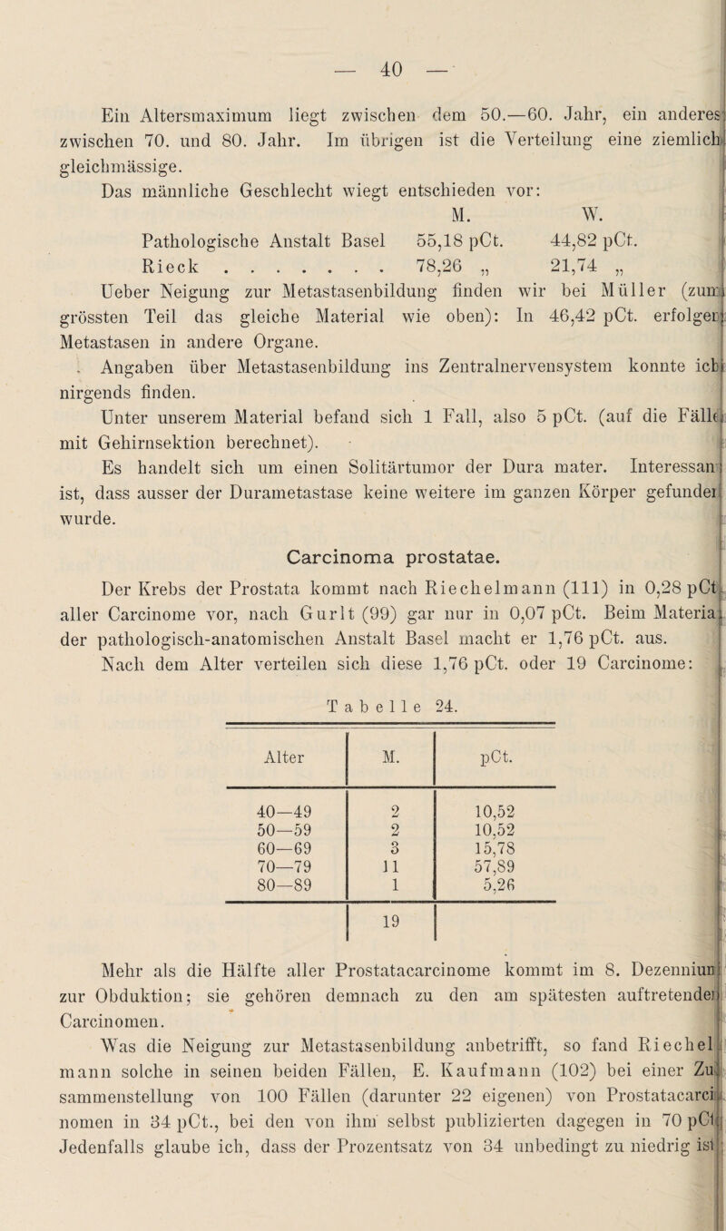 Ein Altersmaximum liegt zwischen dem 50.—60. Jahr, ein anderes zwischen 70. und 80. Jahr. Im übrigen ist die Verteilung eine ziemlich^ gleichmässige. Das männliche Geschlecht wiegt entschieden vor; M. W. Pathologische Anstalt Basel 55,18 pCt. 44,82 pCt. ' Rieck. 78,26 „ 21,74 „ lieber Neigung zur Metastasenbildung finden wir bei Müller (zum grössten Teil das gleiche Material wie oben): In 46,42 pCt. erfolger Metastasen in andere Organe. . Angaben über Metastasenbildung ins Zentralnervensystem konnte ich: nirgends finden. Unter unserem Material befand sich 1 Fall, also 5 pCt. (auf die Fällt i mit Gehirnsektion berechnet). ;i Es handelt sich um einen Solitärtumor der Dura mater. Interessan ist, dass ausser der Durametastase keine w^eitere im ganzen Körper gefunderj wurde. fs 1 Carcinoma prostatae. Der Krebs der Prostata kommt nach Riechelmann (111) in 0,28 pCt ^ aller Carcinome vor, nach Gurlt (99) gar nur in 0,07 pCt. Beim Materia , der pathologisch-anatomischen Anstalt Basel macht er 1,76 pCt. aus. Nach dem Alter verteilen sich diese 1,76 pCt. oder 19 Carcinome: Tabelle 24. Alter M. pCt. 40—49 2 10,52 50—59 2 10,52 60—69 3 15,78 70—79 11 57,89 80—89 1 5,26 19 Mehr als die Hälfte aller Prostatacarcinome kommt im 8. Dezenuiun: zur Obduktion; sie gehören demnach zu den am spätesten auftretendef;I Carcinomen. Was die Neigung zur Metastasenbildung anbetrifft, so fand Riechei i' mann solche in seinen beiden Fällen, E. Kaufmann (102) bei einer Zur sammenstellung von 100 Fällen (darunter 22 eigenen) von Prostatacarci l nomen in 34 pCt., bei den von ihm selbst publizierten dagegen in 70 pCl | Jedenfalls glaube ich, dass der Prozentsatz von 34 unbedingt zu niedrig ist ;