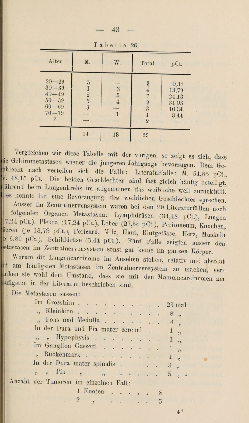 Tabelle 26. Alter M. W. Total 20—29 3 3 ' 30-39 1 3 4 ^ 40—49 2 5 7 : 50—59 5 4 9 1 60—69 3 __ 3 1 70—79 — 1 1 ; ? 9, i 1 14 13 29 pCt. 10,34 13,79 24,13 31,03 10,34 3,44 i Vergleichen wir diese Tabelle mit der vorigen, so zeigt es sich, dass te (jehirnmetastasen wieder die jüngeren Jahrgänge bevorzugen. Dem Ge- jihlecht nach verteilen sich die Fälle: Literaturfälle: M. 51,85 pCt. ('.48,15 pCt. Die beiden Geschlechter sind fast gleich häufig beteiligt’ jahrend beim Lungenkrebs im allgemeinen das weibliche weit zurücktritt! hes könnte für eine Bevorzugung des weiblichen Geschlechtes sprechen. ; Ausser im Zentralnervensystem waren bei den 29 Literaturfällen noch ( folgenden Organen Metastasen: Lymphdrüsen (34,48 pCt.) Lungen (7,24 pCt.), Pleura (17,24 pCt.), Leber (27,58 pCt.), Peritoneum, ’Knochen (eren (je 13,79 pCt.), Pericard, Milz, Haut, Blutgefässe, Herz, Muskeln |3 6,89 pCt.), Schilddrüse (3,44 pCt.). Fünf Fälle zeigten ausser den etastasen im Zentralnervensystem sonst gar keine im ganzen Körper. j Warum die Lungencarcinome im Ansehen stehen, relativ und absolut (t am häufigsten Metastasen im Zentralnervensystem zu machen, ver- tnken sie wohl dem Umstand, dass sie mit den Mammacarcinomen am iuugstcn in der Literatur beschrieben sind. i Die Metastasen sassen: ) Im Grosshirn. „ Kleinhirn. ’ ,, Pons und Medulla. j In der Dura und Pia raater cerebri I „ „ Hypophysis. Im Ganglion Gasseri. i „ Rückenmark. I In der Dura mater spinalis . . Pi q ^ 7? n • . • I Anzahl der Tumoren im einzelnen Fall: I 1 Knoten .... 23 mal 8 4 1 1 1 1 3 5 75 55 55 55 55 55 55 55 8 5 4*