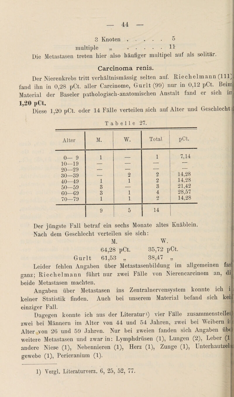 3 Knoten.5 multiple „ .11' Die Metastasen treten hier also häufiger multipel auf als solitär. Carcinoma renis. Der Kierenkrebs tritt verhältnismässig selten auf. Riechelmann (lli; .! fand ihn in 0,28 pCt. aller Carcinome, Gurlt (99) nur in 0,12 pCt. Beim^i Material der Baseler pathologisch-anatomiscnen Anstalt fand er sich in 1,20 pCt. Diese 1,20 pCt. oder 14 Fälle verteilen sich auf Alter und Geschlecht ! Tabelle 27. Der jüngste Fall betraf ein sechs Monate altes Knäblein. Nach dem Geschlecht verteilen sie sich; M. W. 64,28 pCt. 35,72 pCt. Gurlt 61,53 „ 38,47 „ . Leider fehlen Angaben über Metastasenbildung im allgemeinen fast ganz; Riechelmann führt nur zwei Fälle von Nierencarcinom an, di. beide Metastasen machten. . Angaben über Metastasen ins Zentralnervensystem konnte ich i;. keiner Statistik finden. Auch bei unserem Material befand sich keil einziger Fall. Dagegen konnte ich aus der Literaturi) vier Fälle zusammenstellei;| zwei bei Männern im Alter von 44 und 54 Jahren, zwei bei Weibern ii^r: Alter von 26 und 59 Jahren. Nur bei zweien fanden sich Angaben übdr weitere Metastasen und zwar in: Lymphdrüsen (1), Lungen (2), Leber (1 ■ andere Nier^ (1), Nebennieren (1), Herz (1), Zunge (1), Unterhautzeli: gewebe (1), Pericranium (1). |