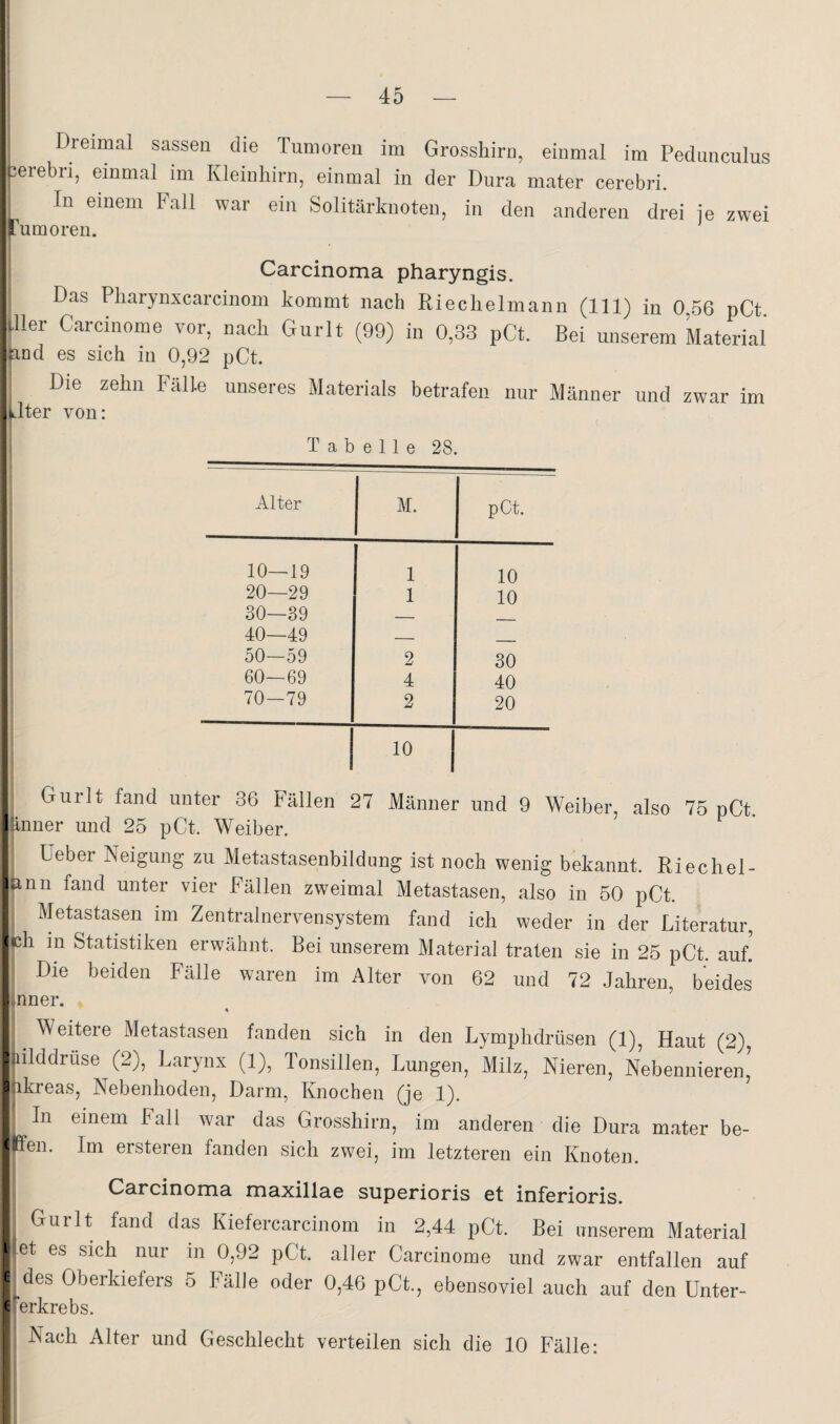 Dreimal sasseii die Tumoren im Grosshirn, einmal im Pedunculus perebri, einmal im Kleinhirn, einmal in der Dura mater cerebri. ij^ In einem Fall war ein Solitärknoten, in den anderen drei je zwei Tumoren. i Carcinoma pharyngis. Das Pliarynxcarcinom kommt nach Riechelmann (111) in 0 56 pCt ,11er Carciuome vor, nach Gurlt (99) in 0,33 pCt. Bei unserem Material ;aDd es sich in 0,92 pCt. i Die zehn Fälle unseres Materials betrafen nur Männer und zwar im ^Uter von: Tabelle 28. Alter M. pCt. 10—19 1 10 20—29 1 10 30—39 — 40—49 _ 50—59 2 30 60—69 4 40 70—79 2 20 10 j Gurlt fand unter 36 Fällen 27 Männer und 9 Weiber, also 75 pCt I Inner und 25 pCt. Weiber. Ueber Neigung zu Metastasenbildung ist noch wenig bekannt. Riechel- nnn fand unter vier Fällen zweimal Metastasen, also in 50 pCt. Metastasen im Zentralnervensystem fand ich weder in der Literatur, (ch in Statistiken erwähnt. Bei unserem Material traten sie in 25 pCt. auf. Die beiden Fälle waren im Alter von 62 und 72 Jahren, beides minner. Weitere Metastasen fanden sich in den Lymphdrüsen (1), Haut (2), : iilddrüse (2), Larynx (1), Tonsillen, Lungen, Milz, Nieren, Nebennieren’ a ikreas, Nebenhoden, Darm, Knochen (je 1). ^In einem Fall war das Grosshirn, im anderen die Dura mater be- t aen. Im erstereu fanden sich zwei, im letzteren ein Knoten. Carcinoma maxillac superioris et inferioris. Gurlt fand das Kiefercarcinom in 2,44 pCt. Bei unserem Material I et es sich nur in 0,92 pCt. aller Carcinome und zwar entfallen auf c des Oberkiefers 5 Fälle oder 0,46 pCt., ebensoviel auch auf den Unter- t erkrebs. Nach Alter und Geschlecht verteilen sich die 10 Fälle;