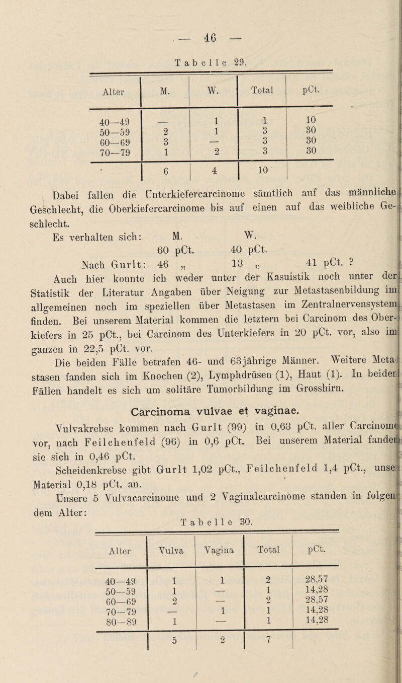 Tabelle 29. Alter M. W. Total pCt. 40—49 1 1 10 50—59 2 1 3 30 60—69 3 — 3 30 70—79 1 2 3 30 ■ 4 10 Dabei fallen die ünterkiefercarcinome sämtlich auf das männliche- Geschlecht, die Oberkiefercarcinome bis auf einen auf das weibliche Ge-i| schlecht. Es verhalten sich: M. W. g 60 pCt. 40 pCt. Nach Gurlt: 46 „ 13 „ 41 pCt. ? j. Auch hier konnte ich weder unter der Kasuistik noch unter der ^ Statistik der Literatur Angaben über Neigung zur Metastasenbildung imj allgemeinen noch im speziellen über Metastasen im Zentralnervensystem|j finden. Bei unserem Material kommen die letztem bei Carcinom des Ober-| kiefers in 25 pCt., bei Carcinom des Unterkiefers in 20 pCt. vor, also im ganzen in 22,5 pCt. vor. Die beiden Fälle betrafen 46- und 63jährige Männer. Weitere Metaj: stasen fanden sich im Knochen (2), Lymphdrüsen (1), Haut (1). ln beider! Fällen handelt es sich um solitäre Tumorbildung im Grosshirn. *■' Carcinoma vulvae et vaginae. y Vulvakrebse kommen nach Gurlt (99) in 0,63 pCt. aller Carcinomob vor, nach Feilchenfeld (96) in 0,6 pCt. Bei unserem Material fandeil sie sich in 0,46 pCt. b Scheidenkrebse gibt Gurlt 1,02 pCt., Feilchenfeld 1,4 pCt., unseu Material 0,18 pCt. an. ; Unsere 5 Vulvacarcinome und 2 Vaginalcarcinome standen in folgern j dem Alter: p T a b e 11 e 30. Alter Vulva V agina Total pCt. 40—49 1 1 2 28,57 50—59 1 — 1 14,28 60—69 2 — 2 28,57 70-79 — 1 1 14,28 80-89 1 — 1 14,28 5 2