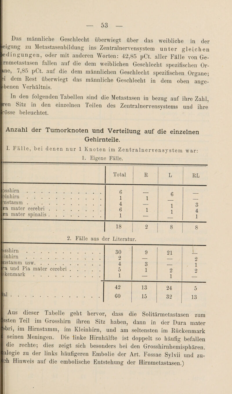 Das männliche Geschlecht überwiegt über das weibliche in der Neigung zu Metastasenbildung ins Zentralnervensystem unter gleichen Bedingungen, oder mit anderen Worten: 42,85 pCt. aller Fälle von Ge- I rnmetastasen fallen auf die dem weiblichen Geschlecht spezifischen Or- iLiie, /,85 pCt. auf die dem männlichen Geschlecht spezifischen Organe; dem Rest überwiegt das männliche Geschlecht in dem oben ange- ibenen Verhältnis. i In den folgenden Tabellen sind die Metastasen in bezug auf ihre Zahl, pn Sitz in den einzelnen Teilen des Zentralnervensystems und ihre ’fösse beleuchtet. i 1' j I Anzahl der Tumorknoten und Verteilung auf die einzelnen Gehirnteile. . I. Fälle, bei denen nur 1 Knoten im Zentralnervensystem war: 1. Eigene Fälle. Total R L RL bsshirn .... 6 6 Binhirn .... 1 1 fnstamm. 4 Q ra mater cerebri .... 6 1 1 1 o 4 ^ra mater spinalis. 1 1 1 18 2 8 8 2. Fälle aus der Literatur. '»sshirn. 30 9 21 '«nhirn. 2 2 jbstamm usw. . . . 4 3 —— 1 j';a und Pia mater cerebri. 5 1 2 9 .ikenmark .... 1 1 42 13 24 5 fei. ' ( 60 15 32 13 j Aus dieser Tabelle geht hervor, dass die Solitärmetastasen zum kien Teil im Grosshirn ihren Sitz haben, dann in der Dura mater |fbri, im Hirnstamm, im Kleinhirn, und am seltensten im Rückenmark j seinen Meningen. Die linke Hirnhälfte ist doppelt so häufig befallen 1 die rechte; dies zeigt sich besonders bei den Grosshirnhemisphären, ijilogie zu der links häufigeren Embolie der Art. Fossae Sylvii und zu- ph Hinweis auf die embolische Entstehung der Hirnmetastasen.)